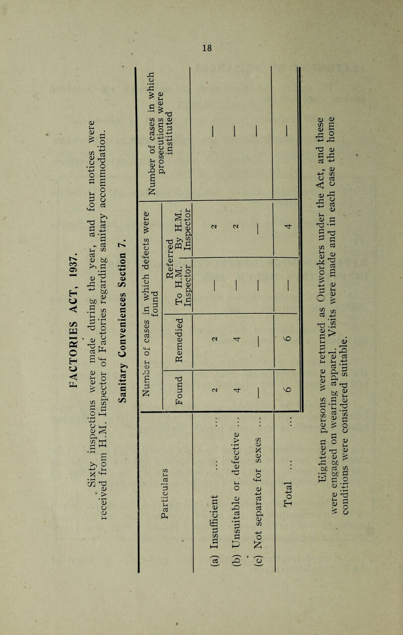 FACTORIES ACT, 1937. Sixty inspections were made during the year, and four notices were S O 4-» a o o u u 03 >> u 03 4-> ’S 03 c/3 be G 2 u 03 be CJ }-, cn v o 4-* u 03 o CJ w o CJ ‘5 o CJ C #© V* U O c/5 C/3 C O > C o u >» *- c3 4-* *5 & C/5 X o 2 > 0) ^ S-. •S £ in in CJ £ ^ a.§5 w-2^ 'n ° C °8i-S Sh o cj u 1* G S o CP 4-4 <P d jG o 1-0 > c _ 3 S-i CL) g 3 £ 3 o ’-+-> j—i 03 Ph rred By H.M. Inspector or  | Refe To H.M. | Inspector | 1 1 1 1 T3 CJ 2 CJ C d *■ 1 'O G CP PS Found d \o G .CJ *U £ 3 C/3 © CJ > CJ CP 03 c/3 G c/3 CJ X CJ C/3 c3 Lh 03 p( CJ C/3 O £ o £h CJ CJ cn G CJ rG o 4-* *—1 CJ g .g 03 4-4 CJ 4-> c/3 CJ 03 < CJ CJ rG 4-» o 03 CJ u CJ d •»-H G 3 G C/3 03 CJ >/. CJ G r—-i 03 o G & 4-4 CJ 3 j-. CJ w > V* C/3 03 C/3 4-* G C/3 CJ G > u 3 4-4 T—1 CJ CJ »H V4 03 OJ Cu Lh CJ a o3 £ be c/3 G g *n gl CJ ^ £ o CJ aj 4—* CJ oc oe d ;ri be CJ CJ conditions were considered suitable.