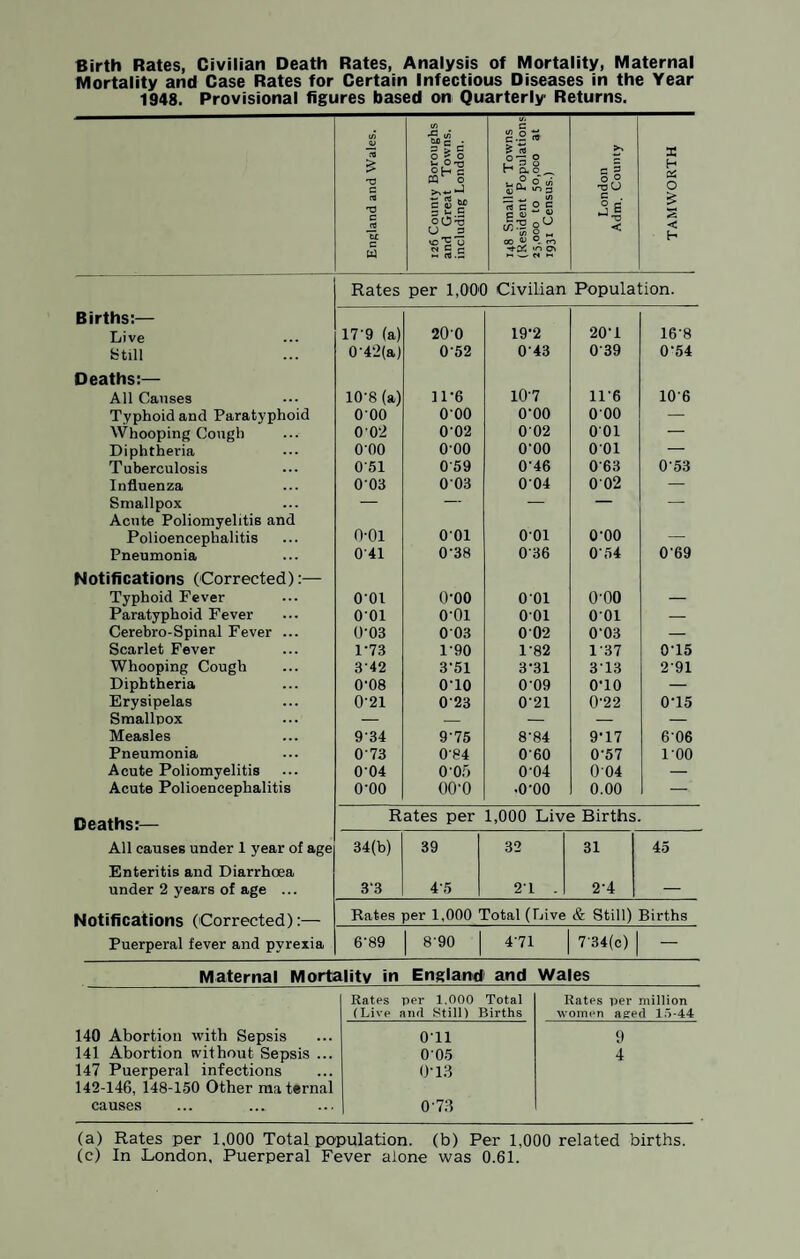 Birth Rates, Civilian Death Rates, Analysis of Mortality, Maternal Mortality and Case Rates for Certain Infectious Diseases in the Year 1948. Provisional figures based on Quarterly Returns. England and Wales. 126 County Boroughs and Great Towns. including London. 148 Smaller Towns (Resident Populations 25,000 to 50,000 at 1931 Census.) London Adm. County TAMWORTH Rates per 1,000 Civilian Population. Births:— Live 17'9 (a) 200 19-2 20'1 16'8 Still 0'42(a) 0'52 0'43 0'39 0'54 Deaths:— All Causes 10'8 (a) 11-6 10'7 11'6 10'6 Typhoid and Paratyphoid 000 O'OO O'OO O'OO — Whooping Cough 0 02 0'02 002 001 — Diphtheria 000 O'OO O'OO 001 — Tuberculosis 0'51 0'59 0'46 0'63 0'53 Influenza 003 003 004 002 — Smallpox — — — — — Acute Poliomyelitis and 0-01 Polioencephalitis 001 001 O'OO — Pneumonia 0'41 0'38 0'36 0'54 0'69 Notifications (Corrected):— Typhoid Fever 001 O'OO 001 O'OO — Paratyphoid Fever 001 0'01 001 001 — Cerebro-Spinal Fever ... O'03 O'03 002 0'03 — Scarlet Fever 1'73 1-90 1'82 1'37 0'15 Whooping Cough 3'42 3-51 3*31 3'13 2'91 Diphtheria 0'08 O'lO 009 0T0 — Erysipelas 0'21 0'23 0'21 0'22 0'15 Smallpox — — — — — Measles 9'34 9'75 8'84 9-17 606 Pneumonia O'73 0'84 0'60 0'57 100 Acute Poliomyelitis 0'04 0'0f> 0'04 O'04 — Acute Polioencephalitis O'OO OO'O •O'OO 0.00 — Deaths:— Rates per 1,000 Live Births. All causes under 1 year of age 34(b) 39 32 31 45 Enteritis and Diarrhoea under 2 years of age ... 3‘3 4'5 2'1 . 2'4 — Notifications (Corrected):— Puerperal fever and pyrexia Rates per 1,000 Total (Live & Still) Births 6'89 8'90 4'71 734(c) — Maternal Mortality in England and Wales 140 Abortion with Sepsis 141 Abortion without Sepsis ... 147 Puerperal infections 142-146, 148-150 Other maternal causes Rates per 1.000 Total (Live and Still) Births Rates per million women ag:ed 15-44 on 9 0 05 4 O'13 0'73 (a) Rates per 1,000 Total population, (b) Per 1,000 related births, (c) In London, Puerperal Fever alone was 0.61.