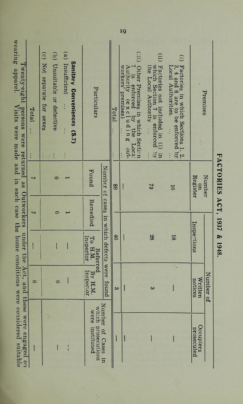 Twenty-eight persons were returned as Outworkers under tlie Act, aucl these were engaged wearing apparel. Visits were made and in each case the home conditions were considered suita IQ FACTORIES ACT, 1937 & 1948.