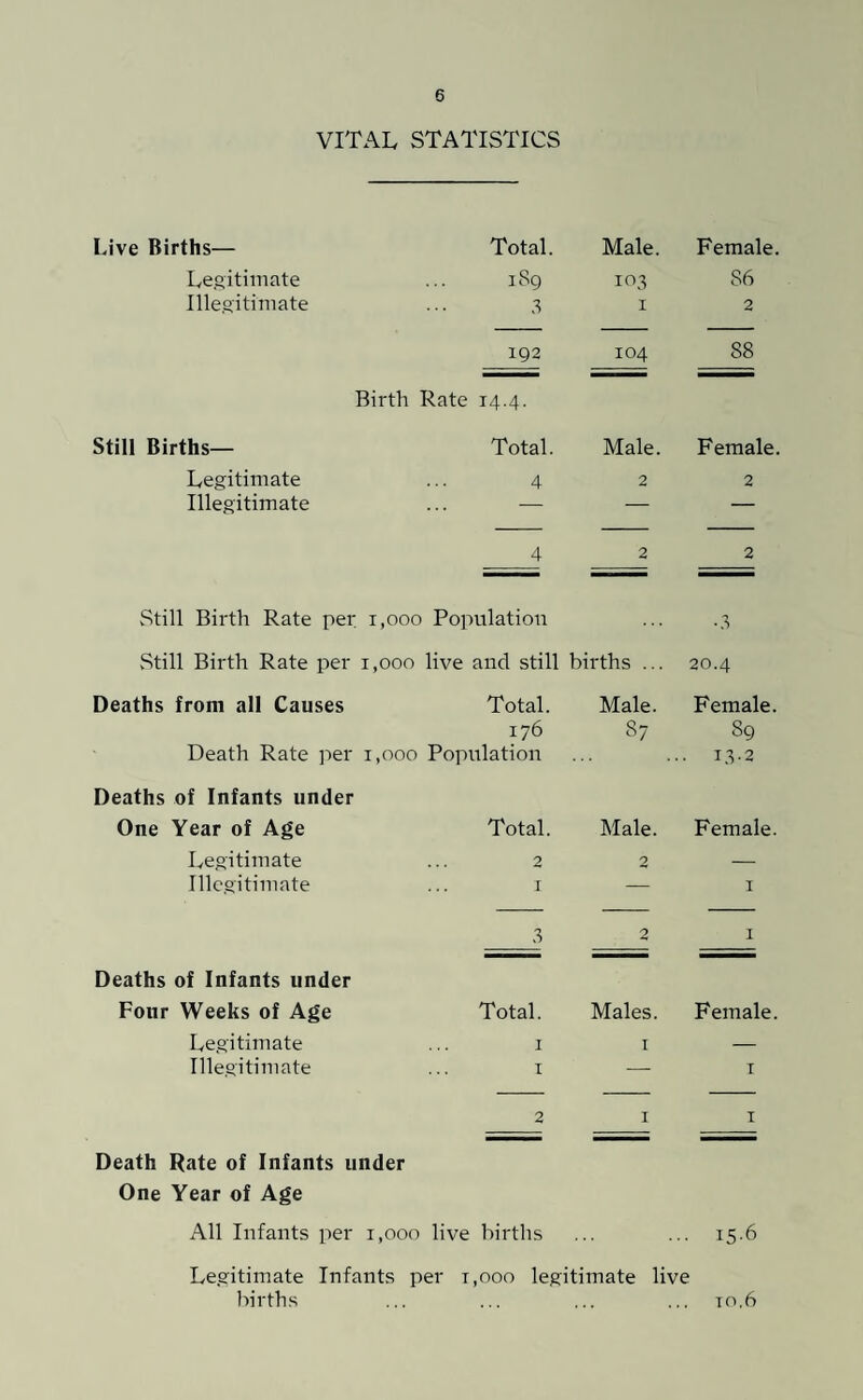 VITAL STATISTICS Live Births— Total. Male. Female. Legitimate 1S9 103 86 Illegitimate 3 1 2 192 Birth Rate 14.4. 104 S8 Still Births— Total. Male. Female. Legitimate 4 2 2 Illegitimate — — — 4 2 2 Still Birth Rate per 1,000 Population • 3 Still Birth Rate per 1,000 live and still births ... 20.4 Deaths from all Causes Total. Male. Female. 176 37 39 Death Rate per 1,000 Population .. 13.2 Deaths of Infants under One Year of Age Total. Male. Female. Legitimate 2 2 — Illegitimate 1 — 1 3 2 1 Deaths of Infants under Four Weeks of Age Total. Males. Female. Legitimate 1 1 — Illegitimate ... 1 — 1 2 1 1 Death Rate of Infants under One Year of Age All Infants per 1,000 live births • ■ 15-6 Legitimate Infants per t,ooo legitimate live births ... ... ... ... io,6