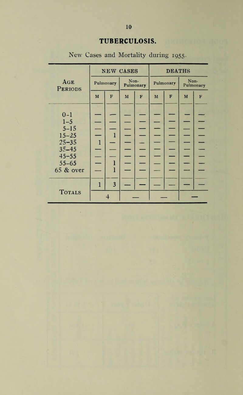 TUBERCULOSIS. New Cases and Mortality during 1955. NEW CASES DEATHS Age Periods Pulmonary Non- Pulmonary Pulmonary Non- Pulmonary M F M F M F M F 0-1 1-5 5-15 15-25 1 25-35 35-45 1 — — — — — — 45-55 55-65 65 & over 1 1 — — — — — — — Totals 1 3 — — — — — — 4
