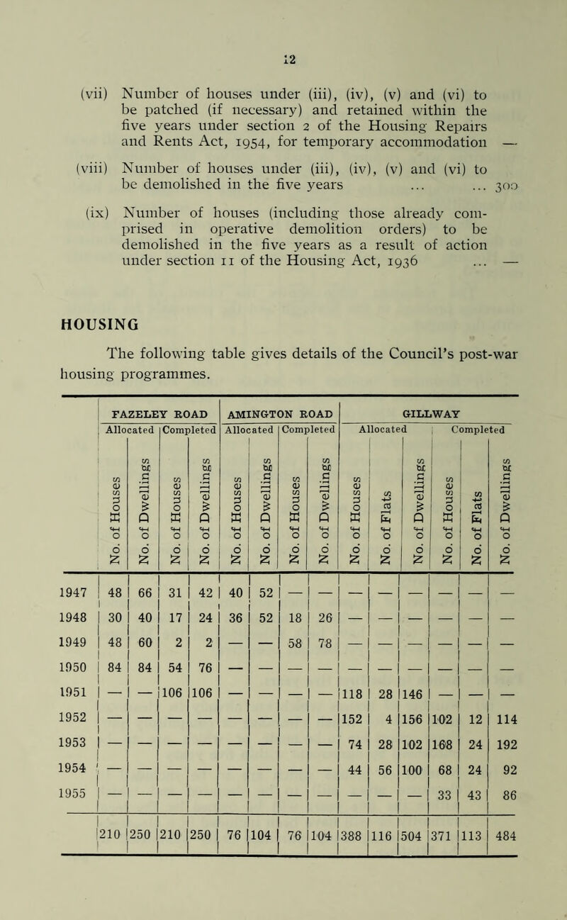 (vii) Number of houses under (iii), (iv), (v) and (vi) to be patched (if necessary) and retained within the five years under section 2 of the Housing Repairs and Rents Act, 1954, for temporary accommodation — (viii) Number of houses under (iii), (iv), (v) and (vi) to be demolished in the five j^ears ... ... 300 (ix) Number of houses (including those already com¬ prised in operative demolition orders) to be demolished in the five years as a result of action under section n of the Housing Act, 1936 ... — HOUSING The following table gives details of the Council’s post-war housing programmes. FAZELEY ROAD Allocated Completed w CV m 3 o ffi o £ in U £ CD £ P o £ 3 O x o £ in 'on G 0) £ p o £ AMINGTON ROAD Allocated Completed 3 O X o £ 4) £ Q o X 3 o X o Z tuc c 73 £ Q o Z GILLWAY Allocated Completed m <L> to 3 O X o Z 38 o X w c T & P o £ to 01 to 3 O X o z to P o 6 Z w c 'ai & P o Z 1947 1948 1949 1950 1951 1952 1953 1954 1955 48 30 48 84 66 40 60 84 I I 31 I 42 | 40 52 17 I 24 I 36 52 2 54 — i 106 2 76 106 18 58 26 78 118 152 74 44 28 4 28 56 146 156 102 100 102 168 68 33 12 24 24 43 114 192 92 86 1210 250 210 250 76 |104 76 1104 388 116 504 1371 113 484