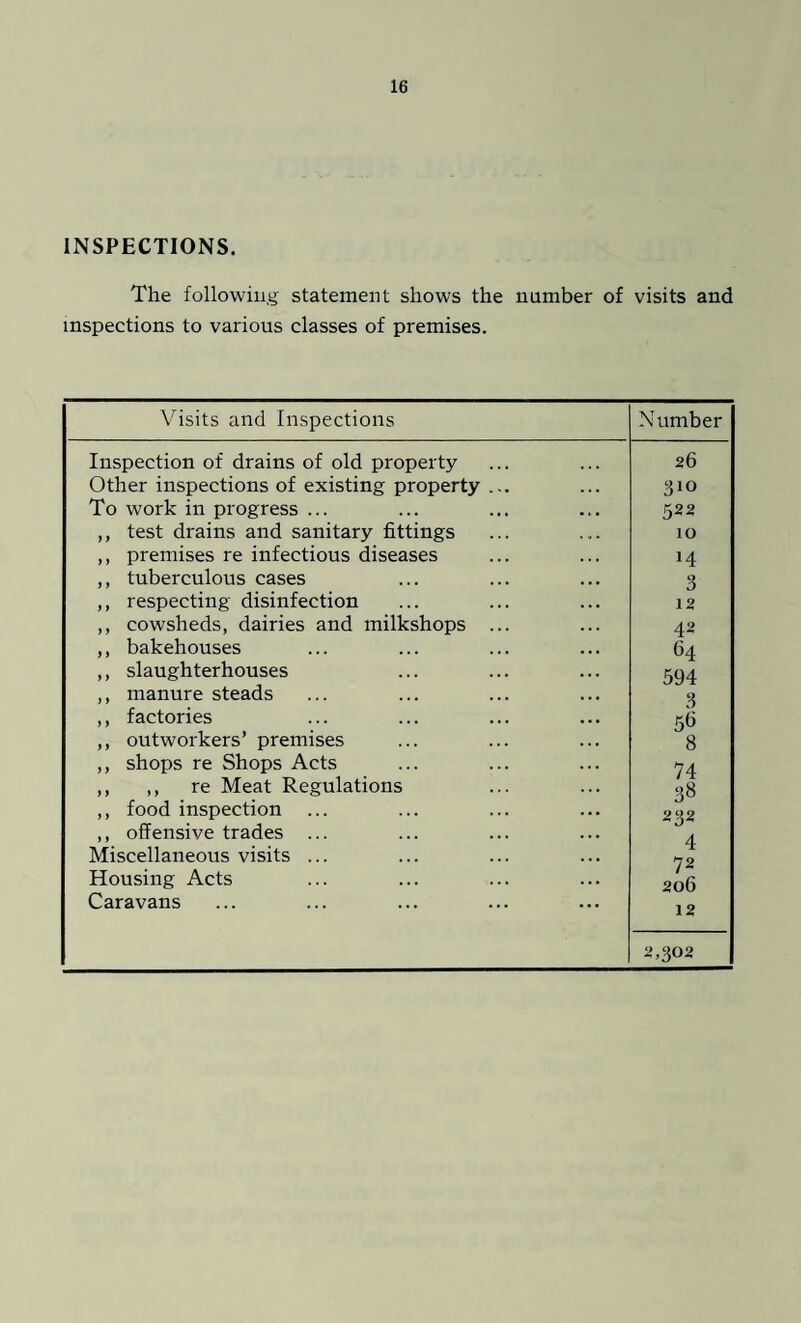 INSPECTIONS. The following statement shows the number of visits and inspections to various classes of premises. Visits and Inspections Number Inspection of drains of old property Other inspections of existing property ... To work in progress ... ,, test drains and sanitary fittings ,, premises re infectious diseases ,, tuberculous cases ,, respecting disinfection ,, cowsheds, dairies and milkshops ... ,, bakehouses ,, slaughterhouses ,, manure steads ,, factories ,, outworkers’ premises ,, shops re Shops Acts ,, ,, re Meat Regulations ,, food inspection ... ,, offensive trades ... Miscellaneous visits ... Housing Acts Caravans 26 210 522 10 H 3 12 42 64 594 3 56 8 74 38 232 4 72 206 12 2,302