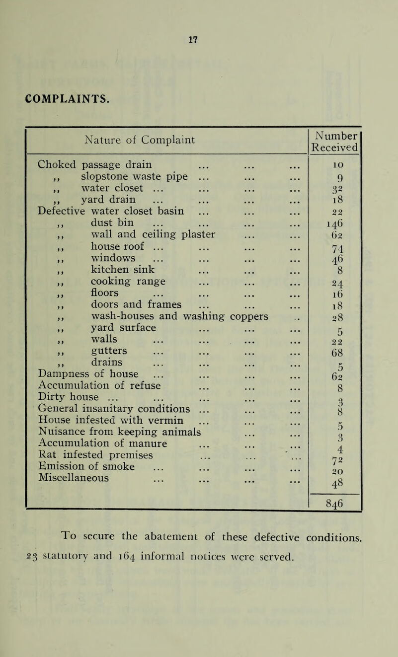 COMPLAINTS. Nature of Complaint Number Received Choked passage drain 10 ,, slopstone waste pipe ... 9 ,, water closet ... 32 ,, yard drain 18 Defective water closet basin 22 ,, dust bin 146 ,, wall and ceiling plaster 1)2 ,, house roof ... 74 ,, windows 46 ,, kitchen sink 8 ,, cooking range 24 ,, floors 16 ,, doors and frames 18 ,, wash-houses and washing coppers 28 ,, yard surface K ,, walls 22 ,, gutters 68 ,, drains K Dampness of house J 62 Accumulation of refuse 8 Dirty house ... Q General insanitary conditions ... *0 8 House infested with vermin Nuisance from keeping animals :) C) Accumulation of manure .1 Rat infested premises 4 1 ° ! Emission of smoke / - Miscellaneous 48 846 1 o secure the abatement of these defective conditions. 23 statutory and 164 informal notices were served.