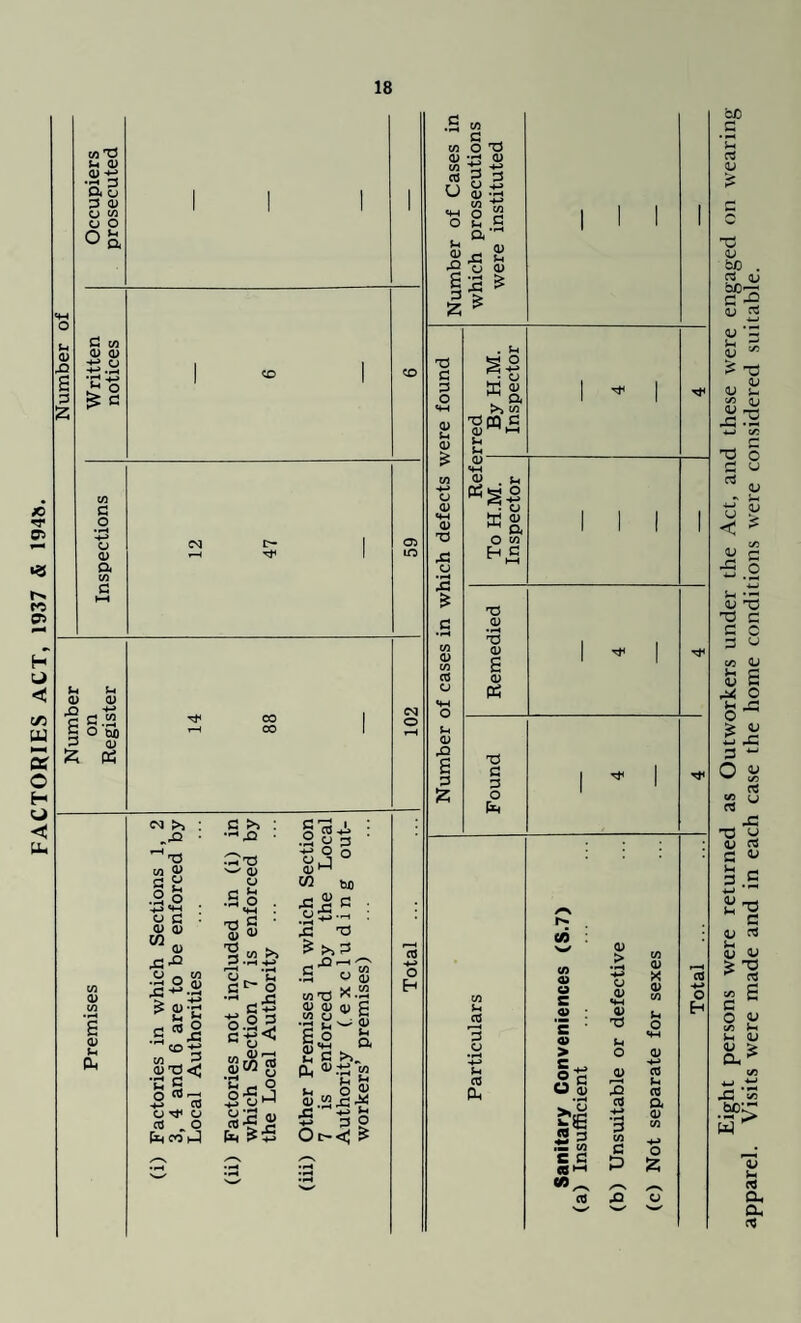Eight persons were returned as Outworkers under the Act, and these were engaged on wearing apparel. Visits were made and in each case the home conditions were considered suitable.