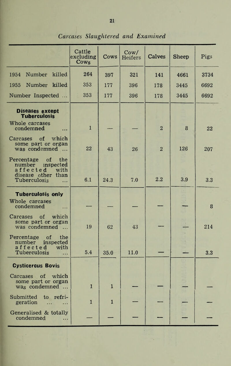 Carcases Slaughtered and Examined Cattle excluding Cows Cows Cow/ Heifers Calves Sheep Pigs 1954 Number killed 264 397 321 141 4661 3734 1955 Number killed 353 177 396 178 3445 6692 Number Inspected ... 353 177 396 178 3445 6692 Diseases except Tuberculosis Whole carcases condemned 1 2 8 22 Carcases of which some part or organ was condemned ... 2,2 43 26 2 126 207 Percentage of the number inspected affected with disease other than Tuberculosis 6.1 24.3 7.0 2.2 3.9 3.3 Tuberculosis only Whole carcases condemned 8 Carcases of which some part or organ was condemned ... 19 62 43 — _ 214 Percentage of the number inspected affected with Tuberculosis 5.4 35.0 11.0 3.3 Cysticercus Bovis Carcases of which some part or organ was condemned ... 1 1 _ — _ _ Submitted to refri¬ geration . 1 1 — — — — Generalised & totally condemned — — — — — —