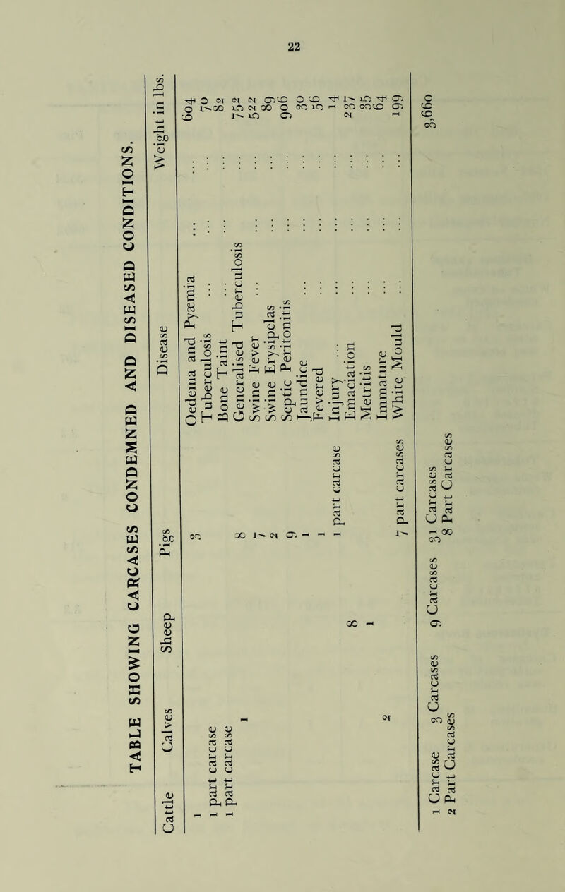 TABLE SHOWING CARCASES CONDEMNED AND DISEASED CONDITIONS. #bC 'S3 > Tjn o w oi oi OSVD O VC 'f C in tt1 w. o i00 in in oo o som- so coin cr, O J.^ lO CO ON a >> p-> -d -S2 I Cl! 3 S & <U n ■C 3 OH • U • $-t ■ V £> H C TJ *-< OJ C CD so tfO v: • OS .d 13 c o. o QJ c/3 • • ^ H 03 .2 W S-j W W “ rt -_d aj ^ <u <u <J nd r  « g C ■£ C S3 S ‘S ‘5 Qn 3 s’; °-1 ? ? Hj 03 <U : q • _o . 35 £rs 3 2 c-.q O c/5 c/D c/D •—-ife oC s 0- oj a; -C c/3 <u > U cd u Cd U J-t cd u cd ex <u C/3 cd U Jh cd u cd CX x i>?i cr, ^ 00 <H a; v cd u S-i cd u ^ 5-< cd cd CX CX 1 Carcase 3 Carcases 9 Carcases 31 Carcases 2 Part Carcases ‘ 8 Part Carcases
