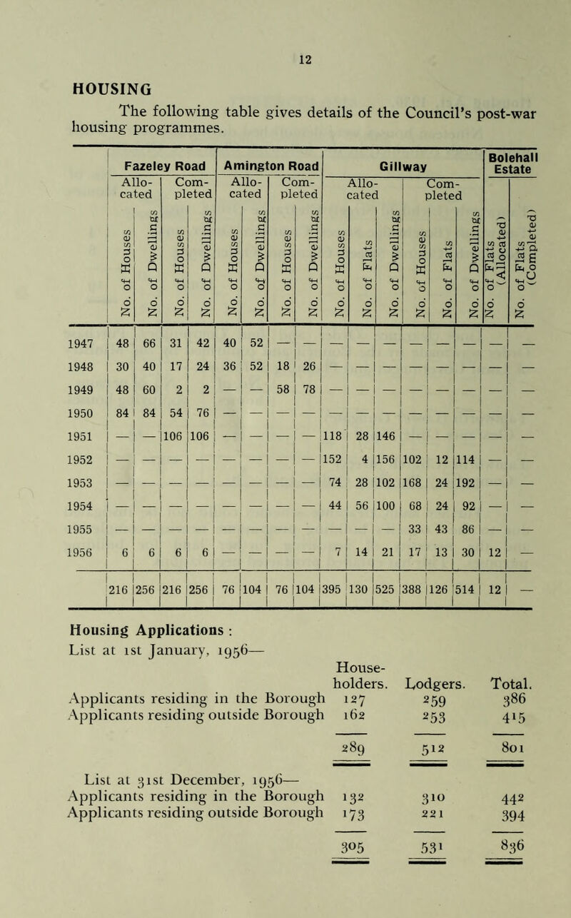 HOUSING The following table gives details of the Council’s post-war housing programmes. Fazeley Road Amington Road Gillway Bolehall Estate Allo¬ cated Com¬ pleted Allo¬ cated Com¬ pleted Allo¬ cated Com¬ pleted of Houses of Dwellings of Houses of Dwellings of Houses of Dwellings cn 0) C/1 3 O m O of Dwellings C/3 cy cn 3 O ffi '4H O of Flats of Dwellings of Houses of Flats of Dwellings of Flats (Allocated) of Flats (Completed) o £ 6 £ d £ d £ d £ d £ d £ d £ O £ d £ d £ d £ d £ d £ d Z d Z 1947 48 66 31 42 40 52 — - 1948 30 40 17 24 36 52 18 26 - - 1949 48 60 2 2 — —■ 58 78 - 1950 84 84 54 76 — - - 1951 — — 106 106 — — — — 118 28 146 — - 1952 — 152 4 156 102 12 114 — — 1953 — 74 28 il02 1 168 24 192 — — 1954 - 44 56 1 100 68 24 92 — — 1955 — - 1 -1 33 43 86 — — 1956 6 6 6 6 ~~ — — — 7 1 14 I 1 21 17 13 30 12 — 216 256 216 256 1 76 104 1 76 104 395 1 1 130 1525 1 388 126 1 514 12 — Housing Applications : List at ist January, 1956— House- holders. Lodgers. Total. Applicants residing in the Borough 127 259 386 Applicants residing outside Borough 162 253 4*5 289 512 801 List at ‘.j 1st December, 195G— Applicants residing in the Borough 132 310 442 Applicants residing outside Borough J73 221 394 305 531 836