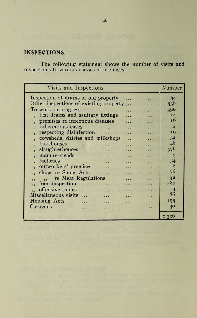 INSPECTIONS. The following statement shows the number of visits and inspections to various classes of premises. Visits and Inspections Number Inspection of drains of old property 34 Other inspections of existing property ... 358 To work in progress ... 49° ,, test drains and sanitary fittings *4 ,, premises re infectious diseases i6 ,, tuberculous cases 2 ,, respecting disinfection io ,, cowsheds, dairies and milkshops ... 5* ,, bakehouses 48 ,, slaughterhouses 576 ,, manure steads 3 ,, factories 34 ,, outworkers’ premises 8 ,, shops re Shops Acts 76 ,, ,, re Meat Regulations 42 ,, food inspection 280 ,, offensive trades ... 4 Miscellaneous visits ... 86 Housing Acts *53 Caravans 40 2,326