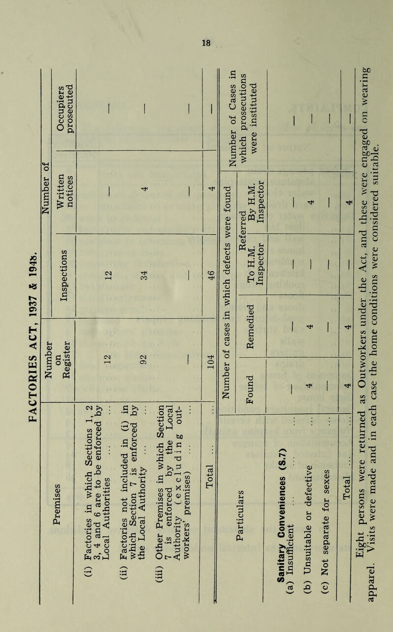 FACTORIES ACT, 1937 & 194S. V J-H CTj Oh Cl< Eight persons were returned as Outworkers under the Act, and these were engaged on wearing
