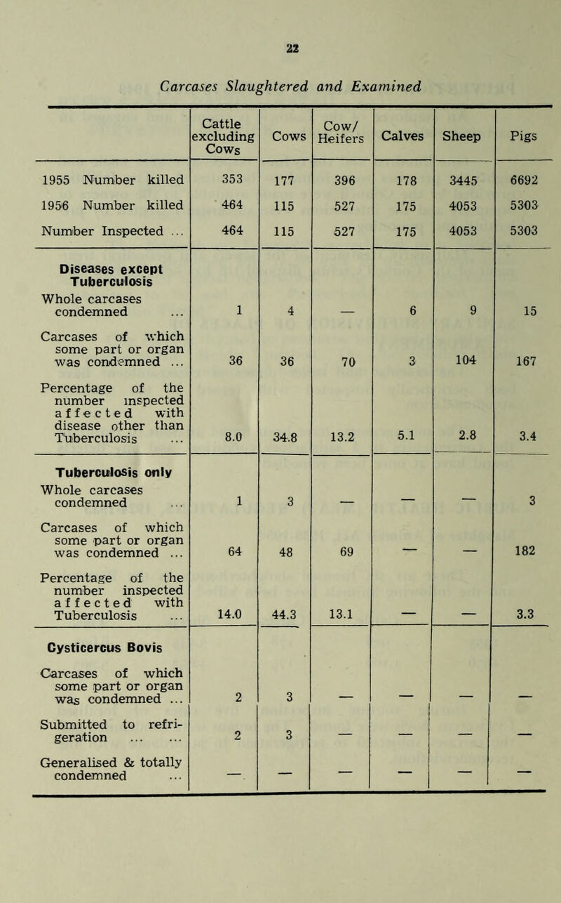 Carcases Slaughtered and Examined Cattle excluding Cows Cows Cow/ Heifers Calves Sheep Pigs 1955 Number killed 353 177 396 178 3445 6692 1956 Number killed 464 115 527 175 4053 5303 Number Inspected ... 464 115 527 175 4053 5303 Diseases except Tuberculosis Whole carcases condemned 1 4 — 6 9 15 Carcases of which some part or organ was condemned ... 36 36 70 3 104 167 Percentage of the number inspected affected with disease other than Tuberculosis 8.0 34.8 13.2 5.1 2.8 3.4 Tuberculosis only Whole carcases condemned 1 3 — 3 Carcases of which some part or organ was condemned ... 64 48 69 — — 182 Percentage of the number inspected affected with Tuberculosis 14.0 44.3 13.1 3.3 Gysticercus Bovis Carcases of which some part or organ was condemned ... 2 3 Submitted to refri- geration . 2 3 — Generalised & totally condemned