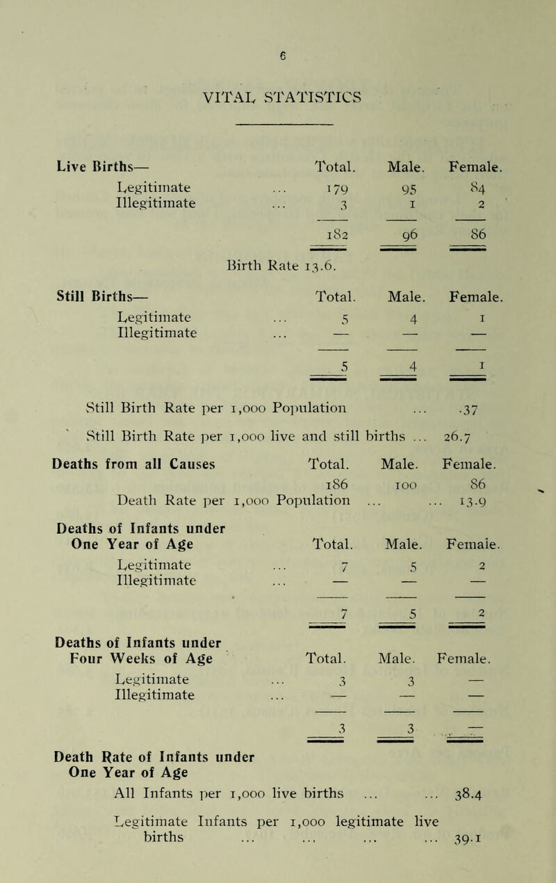 VITAL STATISTICS Live Births— Total. Male. Female Legitimate 179 95 84 Illegitimate 3 1 2 182 96 86 Birth Rate 13.6. Still Births— Total. Male. Female Legitimate 5 4 1 Illegitimate — —- — 5 4 1 Still Birth Rate per 1,000 Population •37 Still Birth Rate per 1,000 live and still births ... 26.7 Deaths from all Causes Total. Male. Female. 186 100 86 Death Rate per 1,000 Population .. 13.9 Deaths of Infants under One Year of Age Total. Male. Female. Legitimate 7 5 2 Illegitimate ... — — — 5 2 Deaths of Infants under Four Weeks of Age Total. Male. Female Legitimate 3 3 — Illegitimate - - 3 3 Death Rate of Infants under One Year of Age All Infants per 1,000 live births ... 38.4 Legitimate Infants per i,ooo legitimate live births ... .., ... ... 39.1