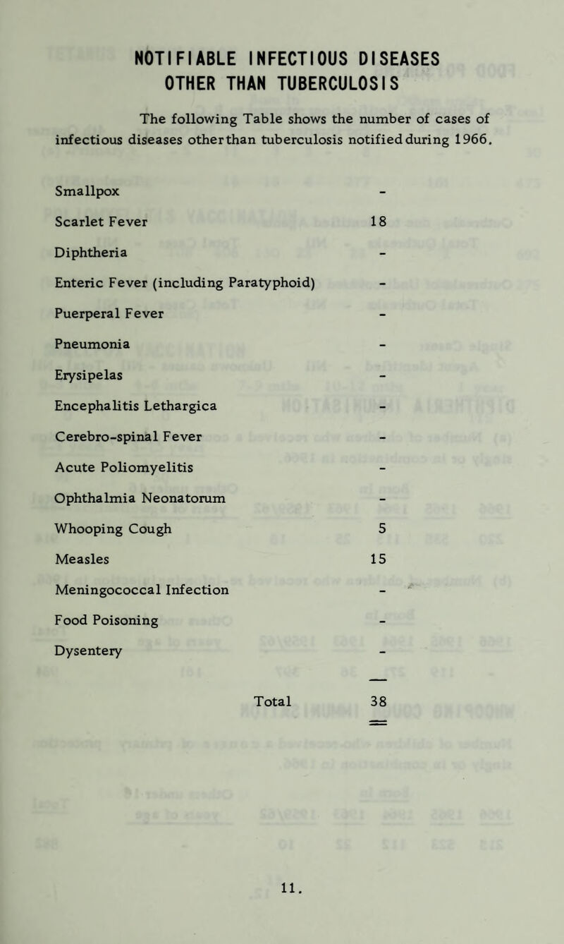 NOTIFIABLE INFECTIOUS DISEASES OTHER THAN TUBERCULOSIS The following Table shows the number of cases of infectious diseases otherthan tuberculosis notified during 1966. Smallpox Scarlet Fever 18 Diphtheria Enteric Fever (including Paratyphoid) Puerperal Fever Pneumonia Erysipelas Encephalitis Lethargica Cerebro-spinal Fever Acute Poliomyelitis Ophthalmia Neonatorum Whooping Cough 5 Measles 15 Meningococcal Infection Food Poisoning Dysentery Total 38