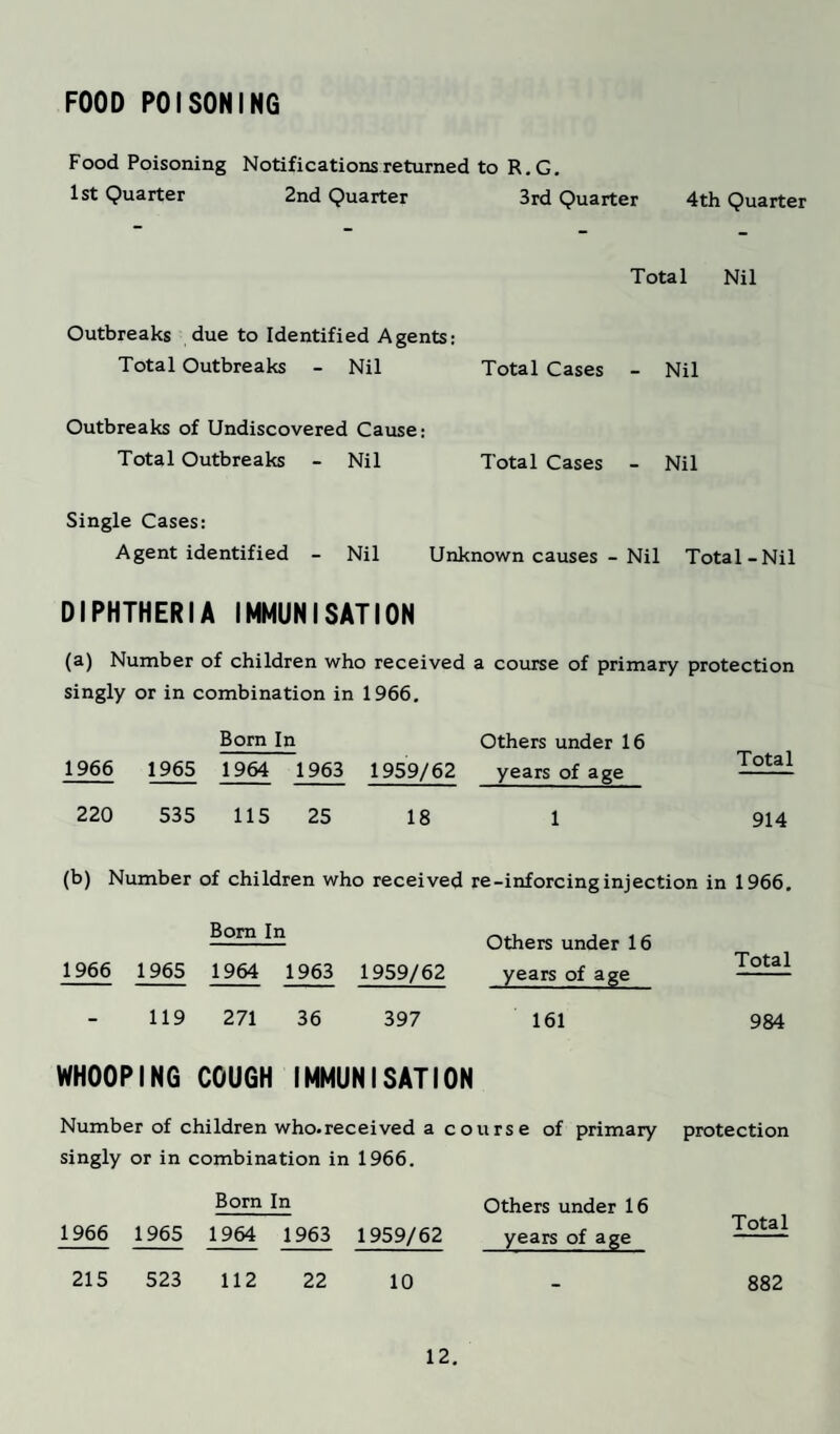 FOOD POISONING Food Poisoning Notifications returned to R.G. 1st Quarter 2nd Quarter 3rd Quarter 4th Quarter Total Nil Outbreaks due to Identified Agents: Total Outbreaks - Nil Total Cases Nil Outbreaks of Undiscovered Cause; Total Outbreaks - Nil Total Cases - Nil Single Cases: Agent identified - Nil Unknown causes - Nil Total-Nil DIPHTHERIA IMMUNISATION (a) Number of children who received a course of primary protection singly or in combination in 1966. Born In Others under 16 Total 1966 1 965 1 964 1 963 1 959/62 years of age 220 535 115 25 18 1 914 (b) Number of children who received re-inforcinginjection in 1966. Bom In Others under 16 Total 1966 1965 1964 1963 1959/62 years of age 119 271 36 397 161 984 WHOOPING COUGH IMMUNISATION Number of children who.received a course of primary protection singly or in combination in 1966. Born In Others under 16 Total 1966 1965 1964 1963 1959/62 years of age 215 523 112 22 10 - 882