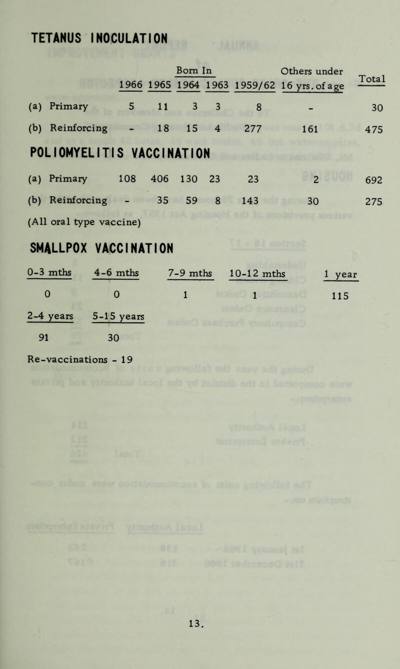 TETANUS INOCULATION Bom In Others under 1966 1965 1964 1963 1959/62 16 yrs. of age (a) Primary 5 11 3 3 8 (b) Reinforcing - 18 15 4 277 161 POLIOMYELITIS VACCINATION Total 30 475 (a) Primary 108 406 130 (b) Reinforcing - 35 59 (All oral type vaccine) 23 23 2 692 8 143 30 275 SMALLPOX VACCINATION 0-3 mths 4-6 mths 7-9 mths 10-12 mths 1 year 0011 115 2-4 years 5-15 years 91 30 Re-vaccinations - 19