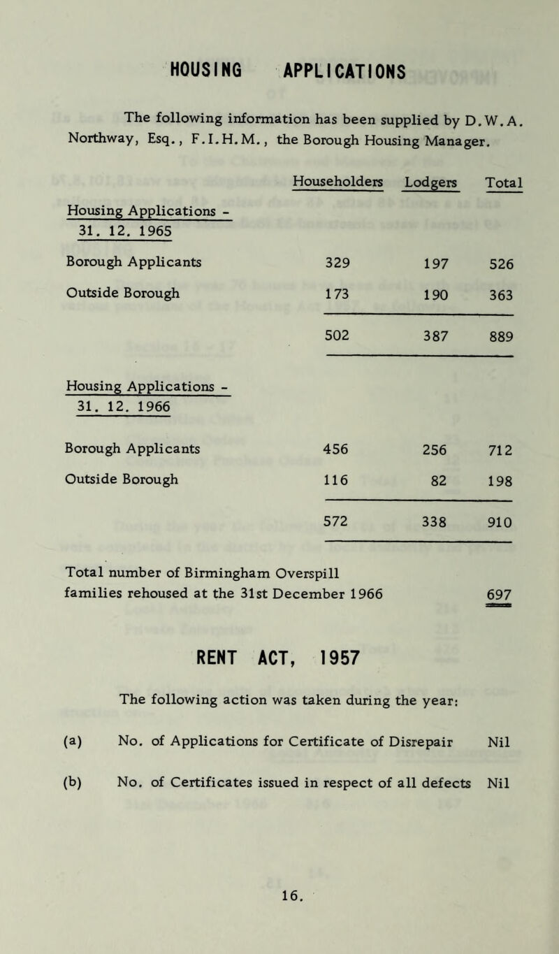 HOUSING APPLICATIONS The following information has been supplied by D.W. A. Northway, Esq., F.I.H.M., the Borough Housing Manager. Householders Lodgers Total Housing Applications - 31. 12. 1965 Borough Applicants 329 197 526 Outside Borough 173 190 363 502 387 889 Housing Applications - 31. 12. 1966 Borough Applicants 456 256 712 Outside Borough 116 82 198 572 338 910 Total number of Birmingham Overspill families rehoused at the 31st December 1966 697 RENT ACT, 1957 The following action was taken during the year: (a) No. of Applications for Certificate of Disrepair Nil (b) No. of Certificates issued in respect of all defects Nil