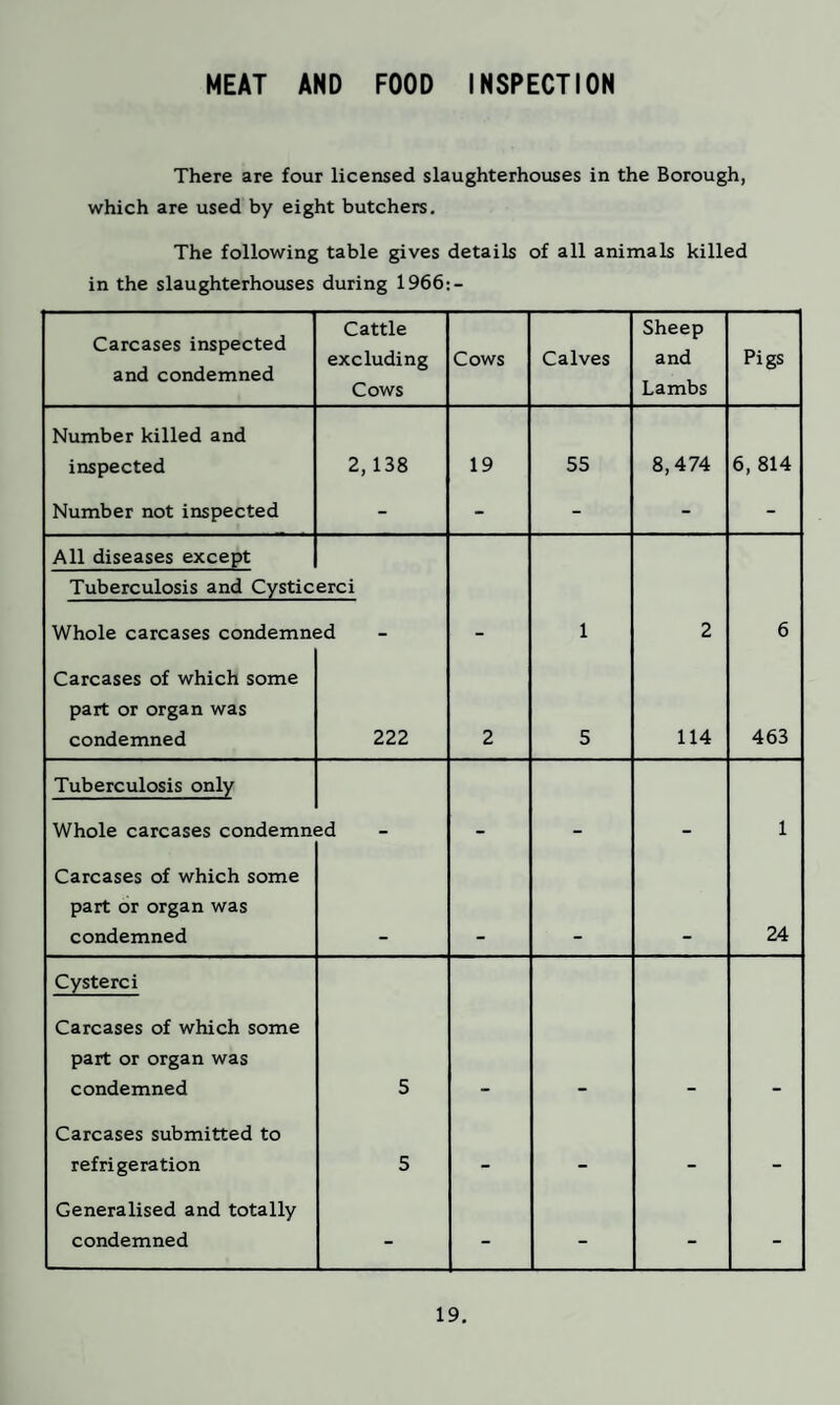 MEAT AND FOOD INSPECTION There are four licensed slaughterhouses in the Borough, which are used by eight butchers. The following table gives details of all animals killed in the slaughterhouses during 1966:- Carcases inspected and condemned Cattle excluding Cows Cows Calves Sheep and Lambs Pigs Number killed and inspected 2,138 19 55 8,474 6, 814 Number not inspected - - - - - All diseases except Tuberculosis and Cystic Whole carcases condemn* erci id 1 2 6 Carcases of which some part or organ was condemned 222 2 5 114 463 Tuberculosis only Whole carcases condemn* sd 1 Carcases of which some part or organ was condemned 24 Cysterci Carcases of which some part or organ was condemned 5 Carcases submitted to refrigeration 5 - - - - Generalised and totally condemned - - - - -