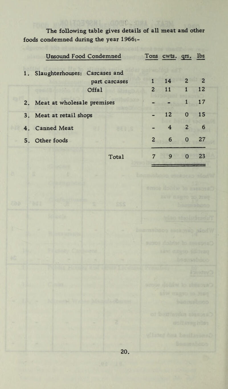 The following table gives details of all meat and other foods condemned during the year 1966:- Unsound Food Condemned Tons cwts. qrs. lbs 1. Slaughterhouses: Carcases and part carcases 1 14 2 2 Offal 2 11 1 12 2. Meat at wholesale premises - - 1 17 3. Meat at retail shops - 12 0 15 4. Canned Meat - 4 2 6 5. Other foods 2 6 0 27 Total 7 9 0 23
