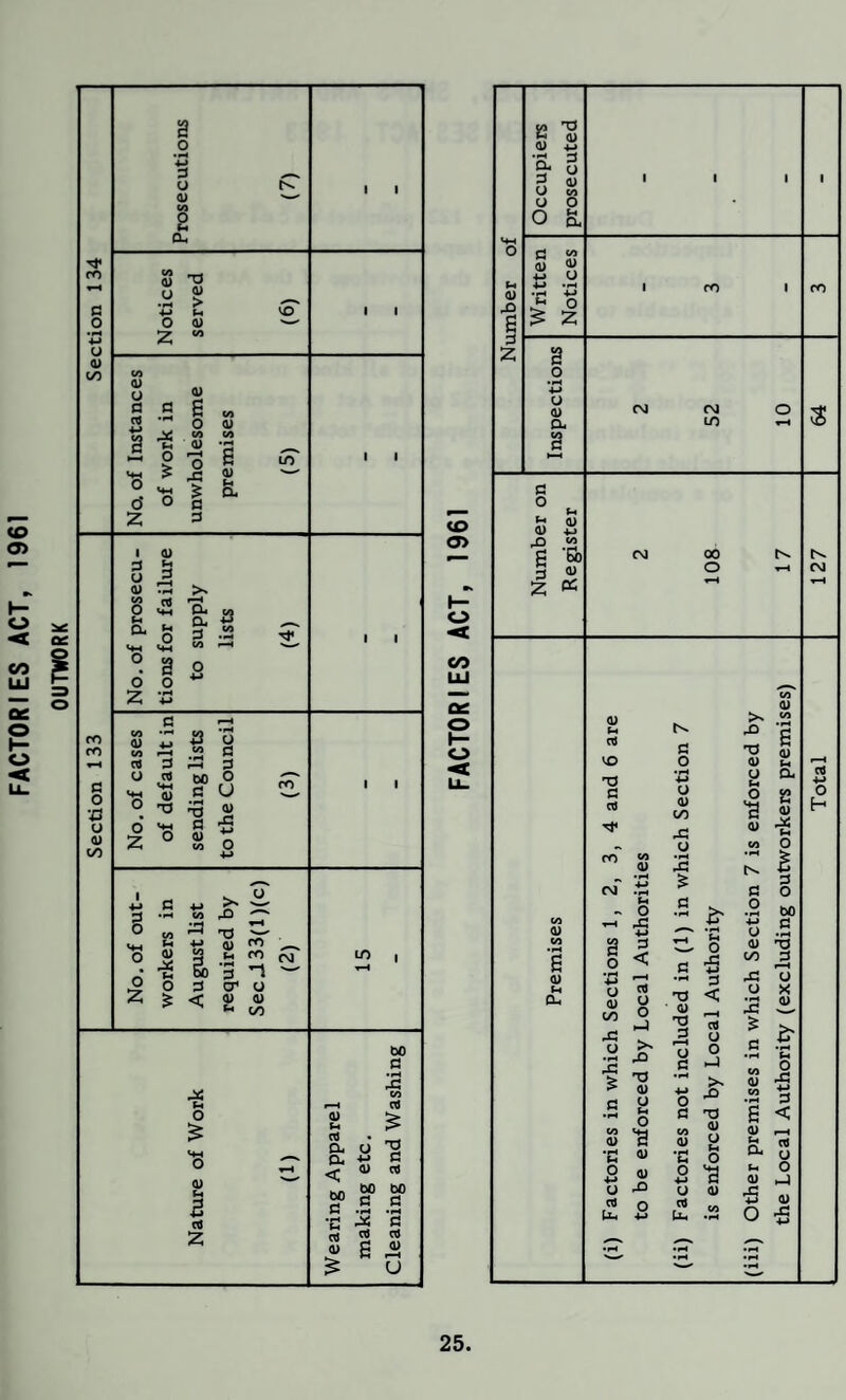 FACTORIES ACT, 1961 OUTWORK a o • H 4-> G 0) (A 2 □u y <U • IH ^ 4-» (-H O 0) £ ” VO <D o a nJ •H Vi G 0) • pH <4H o £ vw pH o HS £ s <u a a i d <U 00 O (H a Ph a o >- §; a 3 .2 z •pH ■M G r—H CO CD CO ■M pH S3 CO • H o G aj G pH G U aJ bt> o MH <U 3 U o 6 z 'HH o • pH 73 G CD CO a> pC ■4-» o g 0) Ph o ti 3 ^ ^ 'XJ —' ■u <u PO ’ I‘3^ 3 cr o < <u <u ^ oo ■s o £ 2 aJ 0) P-H 03 a o a t? bO a CTj Tl C <D n) BO bO 5® C 3 u £ ’3 rt rt rt U <£> a> co LU DC o H o ■< a, 3 G O & £ <J -4-» *pH •pH -M £ 0 £ z a o V» o <u a a Ph pH Qi 0) -M n oo g -a g a) 2 « CM 00 o VO 73 G aJ G O 4-> o <U to >N rO 73 <v u Ph o 'a 0) ro CO • pH •pH £ a) pG CV. o cm • pH ■M • pH £ a G O Ph O G •pH 2- o bO CO iH 43 ’■w c a> 4-J • pH ^1 U • pH CO a G pH o 4) 73 6 D o *4—» <c i-H G • pH pG 4-» 3 00 G r-H O H 0-i o a) to pG O •pH aJ O O -J >* pO 73 O 73 G pH CJ G < r-H O O hJ O 2 £ c •pH X <u 2- •pH Ph o •i C 73 0) O +-» O pO <5 CO -<-> 3 • pH Ph G 73 6 < CO a> o 2 CO a> Q) O CD Ph pH OJ • H M <D •pH Ph O Oh O o +-» <U O 4-» 'a Ph 0) o p4 a pO O a) 45 <U pG 4-> aJ Uh o ■M as Uh CO 4—* o a;