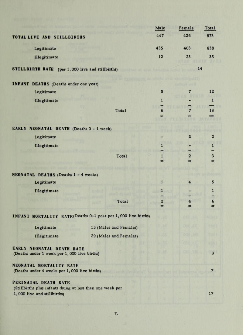 Male Female Total TOTAL LIVE AND STILLBIRTHS 447 426 873 Legitimate 435 403 838 Illegitimate 12 23 35 STILLBIRTH RATE (per 1,000 live and stillbirths) 14 INFANT DEATHS (Deaths under one year) Legitimate 5 7 12 Illegitimate 1 - 1 Total 6 7 13 EARLY NEONATAL DEATH (Deaths 0 - 1 week) Legitimate - 2 2 Illegitimate 1 - 1 Total 1 2 3 NEONATAL DEATHS (Deaths 1 - 4 weeks) Legitimate 1 4 5 Illegitimate 1 *• 1 Total 2 4 6 INFANT MORTALITY RATE(Deaths 0-1 Year Per OOO live births) Legitimate 15 (Males and Females) Illegitimate 29 (Males and Females) EARLY NEONATAL DEATH RATE (Deaths under 1 week per 1,000 live births) 3 NEONATAL MORTALITY RATE (Deaths under 4 weeks per 1,000 live births) 7 PERINATAL DEATH RATE (Stillbirths plus infants dying at less than one week per 1,000 live and stillbirths) 17
