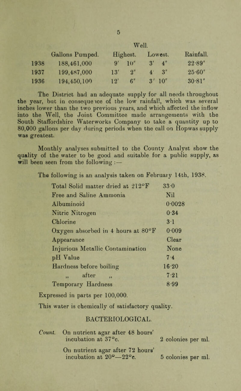 Well. Gallons Pumped. Hig hest. Lowest. Rainfall. 1938 188,461,000 9' 10 3' 4” 22-89 1937 199,487,000 13' 2 4 3 25-60 1936 194,450,100 12’ 6 3’ 10 30-81 The District had an adequate supply for all needs throughout the year, but in conseque ice of the low rainfall, which was several inches lower than the two previous years, and which affected the inflow into the Well, the Joint Committee made arrangements with the South Staffordshire Waterworks Company to take a quantity up to 80,000 gallons per day during periods when the call on Hopwas supply was greatest. Monthly analyses submitted to the County Analyst show the quality of the water to be good and suitable for a public supply, as will been seen from the following :— The following is an analysis taken on February 14th, 1938. Total Solid matter dried at 212°F 330 Free and Saline Ammonia Nil Albuminoid 00028 Nitric Nitrogen 0-34 Chlorine 3 1 Oxygen absorbed in 4 hours at 80°F 0-009 Appearance Clear Injurious Metallic Contamination None pH Value 7-4 Hardness before boiling 16-20 „ after 7-21 Temporary Hardness 8-99 Expressed in parts per 100,000. This water is chemically of satisfactory quality. BACTERIOLOGICAL. Count. On nutrient agar after 48 hours’ incubation at 37°c. 2 colonies per ml. On nutrient agar after 72 hours’ incubation at 20“—22°c. 5 colonies per ml.