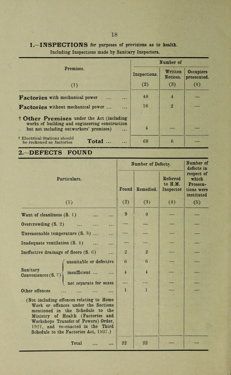 1 — INSPECTIONS for purposes of provisions as to health. Including Inspections made by Sanitary Inspectors. Premises. 0) Number of Inspections. (2) Written Notices. (3) Occupiers prosecuted. CO Factories with mechanical power 48 4 — Factories without mechanical power ... 16 2 — t Other Premises under the Act (including works of building and engineering construction but not including outworkers’ premises) 4 — — + Electrical Stations should f be reckoned as factories 1 Otal ... 68 6 — 2—DEFECTS FOUND Number of Defects. Number of defects in Particulars. 0) Found (2) Remedied. (3) Referred to H.M. Inspector (4) respect of which Prosecu¬ tions were instituted (5) Want of cleanliness (S. 1) 9 9 — — Overcrowding (S. 2) — — - — Unreasonable temperature (S. 3) ... — — — — Inadequate ventilation (S. 4) — — — — Ineffective drainage of floors (S. 6) 2 2 — — ' unsuitable or defective 6 6 — — Sanitary Conveniences (S. 7) insufficient ... 4 4 — — not separate for sexes — — — — Other offences (Not including offences relating to Home Work or • offences under the Sections mentioned in the Schedule to the Ministry of Health (Factories and Workshops Transfer of Powers) Order, 1921, and re-enacted in the Third Schedule to the Factories Act, 1937.) 1 1 Total 22 22 — —