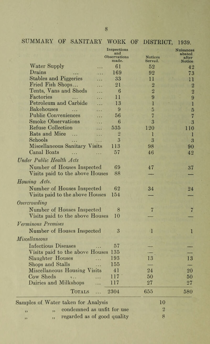 SUMMARY OF SANITARY WORK OF DISTRICT, 1939. Inspections and Observations Notices Nuisances abated after Water Supply made. 61 Served. 52 Notice 42 Drains 169 92 73 Stables and Piggeries 33 11 11 Fried Fish Shops... 21 2 2 Tents, Vans and Sheds 6 2 2 Factories 11 9 9 Petroleum and Carbide 13 1 1 Bakehouses 9 5 5 Public Conveniences 56 7 7 Smoke Observations 6 3 3 Refuse Collection 535 120 110 Rats and Mice 2 1 1 Schools 3 3 3 Miscellaneous Sanitary Visits 113 98 90 Canal Boats 57 46 42 Under Public Health Acts Number of Houses Inspected 69 47 37 Visits paid to the above Houses 88 — — Housing Acts. Number of Houses Inspected 62 34 24 Visits paid to the above Houses 154 — — Overcrowding Number of Houses Inspected 8 7 7 Visits paid to the above Houses 10 — — Verminous Premises Number of Houses Inspected 3 1 1 Miscellaneous Infectious Diseases 57 — _ Visits paid to the above Houses 135 — — Slaughter Houses 193 13 13 Shops and Stalls 155 — — Miscellaneous Housing Visits 41 24 20 Cow Sheds 117 ' 50 50 Dairies and Milkshops 117 27 27 Totals ... 2304 655 580 Samples of Water taken for Analysis 10 ,, „ condemned as unfit for use 2 „ ,, regarded as of good quality 8