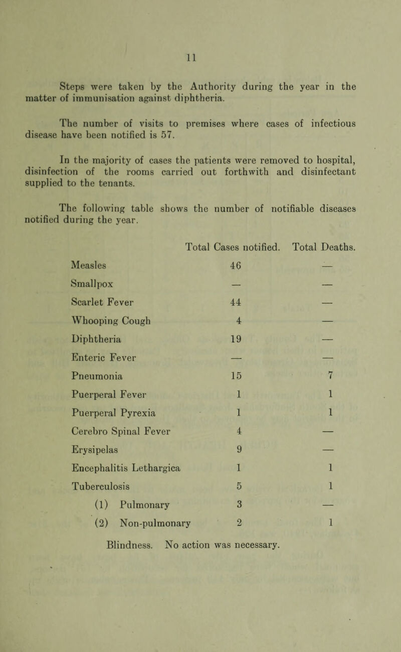 Steps were taken by the Authority during the year in the matter of immunisation against diphtheria. The number of visits to premises where cases of infectious disease have been notified is 57. In the majority of cases the patients were removed to hospital, disinfection of the rooms carried out forthwith and disinfectant supplied to the tenants. The following table shows the number of notifiable diseases notified during the year. Total Cases notified. Total Deaths Measles Smallpox Scarlet Fever Whooping Cough Diphtheria Enteric Fever Pneumonia Puerperal Fever Puerperal Pyrexia Cerebro Spinal Fever Erysipelas Encephalitis Lethargica Tuberculosis (1) Pulmonary (2) Non-pulmonary 46 44 4 19 15 7 1 1 1 1 4 — 9 — 1 1 5 1 3 — 2 1 Blindness. No action was necessary.