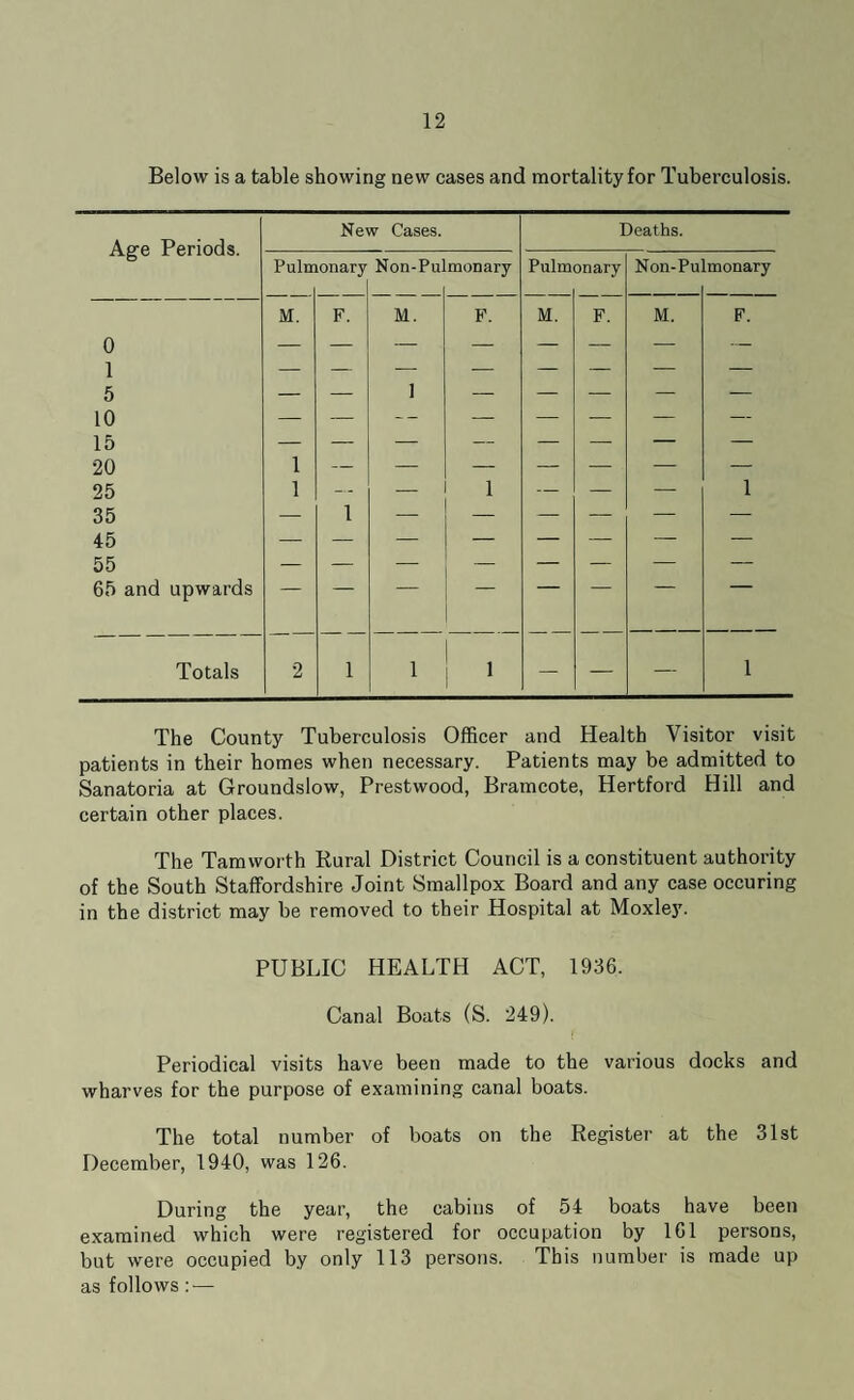 Below is a table showing new cases and mortality for Tuberculosis. Age Periods. 0 1 5 10 15 20 25 35 45 55 65 and upwards New Cases. Pulmonary Non-Pulmonary M. F. M. F. _ I Deaths. Pulmonary M. Non-Pulmonary M. F. Totals The County Tuberculosis Officer and Health Visitor visit patients in their homes when necessary. Patients may be admitted to Sanatoria at Groundslow, Prestwood, Bramcote, Hertford Hill and certain other places. The Tamworth Rural District Council is a constituent authority of the South Staffordshire Joint Smallpox Board and any case occuring in the district may be removed to their Hospital at Moxley. PUBLIC HEALTH ACT, 1936. Canal Boats (S. 249). Periodical visits have been made to the various docks and wharves for the purpose of examining canal boats. The total number of boats on the Register at the 31st December, 1940, was 126. During the year, the cabins of 54 boats have been examined which were registered for occupation by 161 persons, but were occupied by only 113 persons. This number is made up as follows: —