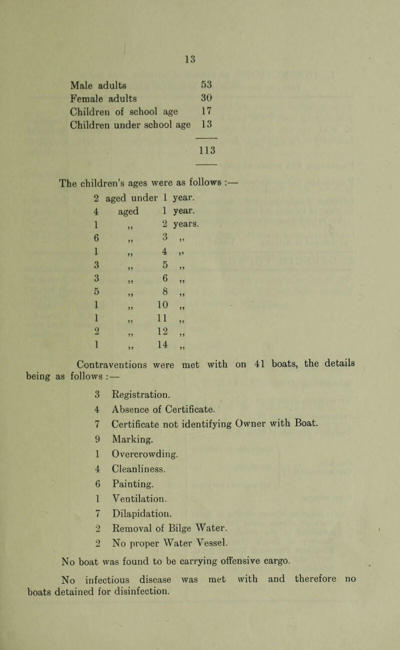 Male adults 53 Female adults 30 Children of school age 17 Children under school age 13 113 The children’s ages were as follows :— 2 aged under 1 year. 4 aged 1 year. 1 „ 2 years. 6 „ 3 ,, 1 „ 4 „ 3 „ 5 „ 3 „ 6 „ 5 „ 8 „ 1 „ 10 „ 1 „ 11 „ 2 „ 12 „ 1 „ H „ Contraventions were met with on 41 boats, the details being as follows : — 3 Registration. 4 Absence of Certificate. 7 Certificate not identifying Owner with Boat. 9 Marking. 1 Overcrowding. 4 Cleanliness. 6 Painting. 1 Ventilation. 7 Dilapidation. 2 Removal of Bilge Water. 2 No proper Water Vessel. No boat was found to be carrying offensive cargo. No infectious disease was met with and therefore no boats detained for disinfection.