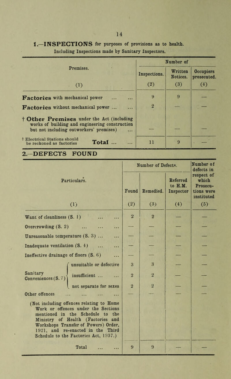I.-INSPECTIONS for purposes of provisions as to health. Including Inspections made by Sanitary Inspectors. Premises. 0) Number of Inspections. (2) Written Notices. (3) Occupiers prosecuted. (4) Factories with mechanical power 9 9 — Factories without mechanical power ... 2 — — t Other Premises under the Act (including works of building and engineering construction but not including outworkers’ premises) — — — + Electrical Stations should _ f be reckoned as factories 1 Otal ... 11 9 — 2.—DEFECTS FOUND Number of Defects. Number of defects in Particulars. (1) Found (2) Remedied. (3) Referred to H.M. Inspector (4) respect of which Prosecu¬ tions were instituted (5) Want of cleanliness (S. 1) 2 2 — — Overcrowding (S. 2) — — — — Unreasonable temperature (S. 3) ... — — — — Inadequate ventilation (S. 4) — — — — Ineffective drainage of floors (S. 6) — — — — ' unsuitable or defective 3 3 — — Sanitary Conveniences (S. '•’) insufficient ... 2 2 — — _ not separate for sexes 2 2 — — Other offences (Not including offences relating to Home Work or offences under the Sections mentioned in the Schedule to the Ministry of Health (Factories and Workshops Transfer of Powers) Order, 1921, and re-enacted in the Third Schedule to the Factories Act, 1937.) Total 9 9 —