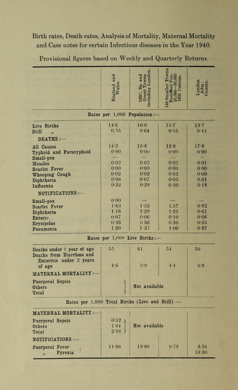 Birth rates, Death-rates, Analysis of Mortality, Maternal Mortality and Case notes for certain Infectious diseases in the Year 1940. Provisional figures based on Weekly and Quarterly Returns. England and Wales. 126C. Bs. and Great Towns including London. 148 Smaller Towns Resicftent Pop. 25,000—50,000 1931 Census. London Adm : County. Rates per 1,000 Population Live Births 14-6 16-0 15-7 137 Still 0.55 0'64 0-55 044 DEATHS All Causes 14-3 15-8 128 17-8 Typhoid and Paratyphoid o-oo o-oo u-oo 000 Small-pox — — — — Measles 0-02 0 02 0'02 001 Scarlet Fever o-oo o-oo 0-00 000 Whooping Cough 0'02 0-02 002 000 Diphtheria 0-06 007 0-05 0.01 Influenza 0-32 029 0'30 0-18 NOTIFICATIONS:— Small-pox o-oo — — — Scarlet Fever 1-63 1 53 1.57 0-82 Diphtheria 116 1-29 1-21 0-61 Enteric 0-07 0-06 o-io 0-06 Erysipelas 0-33 0 36 0 30 035 Pneumonia 1 20 137 1-00 0-87 Rates per 1,000 Live Births:- Deaths under 1 year of age 55 61 54 50 Deaths from Diarrhoea and Enteritis under 2 years of age -1-6 5* 9 44 5-8 MATERNAL MORTALITY Puerperal Sepsis ) Others Not available Total ) Rates per 1,000 Total Births (Live and Still) — MATERNAL MORTALITY :— Puerperal Sepsis 0-52 ) Others 164 [ Not available Total 246 J NOTIFICATIONS :— Puerperal Fever 11-96 13-90 9-73 3.34 „ Pyrexia 1330
