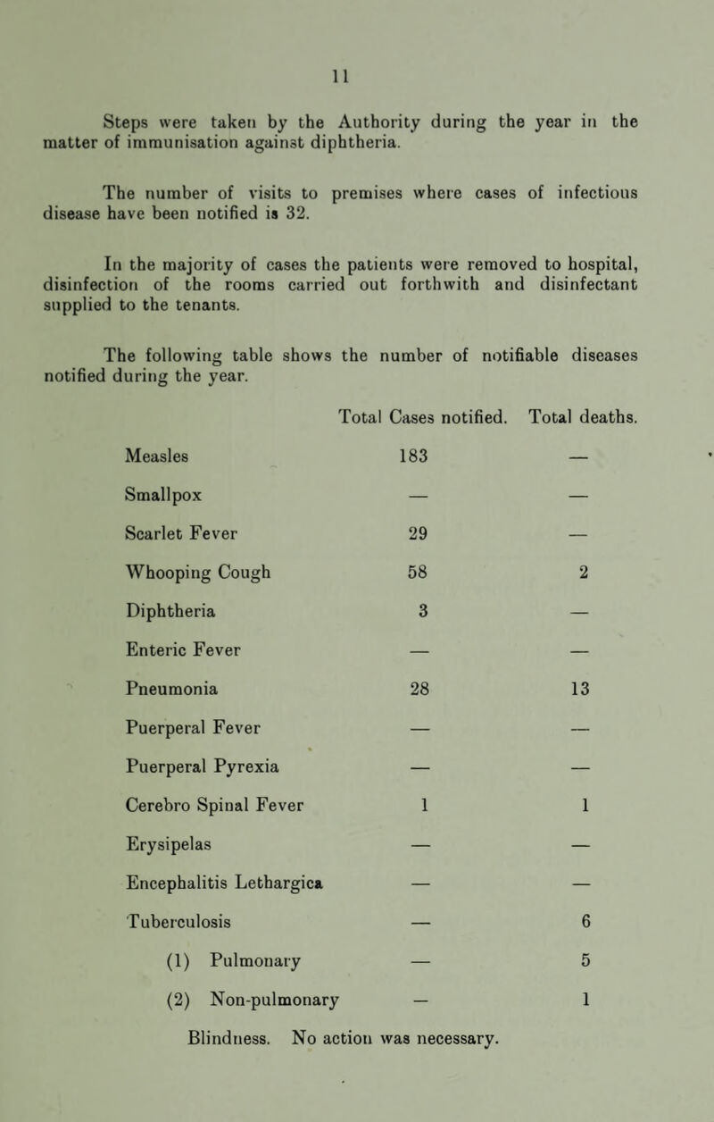 Steps were taken by the Authority during the year in the matter of immunisation against diphtheria. The number of visits to premises where cases of infectious disease have been notified is 32. In the majority of cases the patients were removed to hospital, disinfection of the rooms carried out forthwith and disinfectant supplied to the tenants. The following table shows the number of notifiable diseases notified during the year. Total Cases notified. Total deaths. Measles 183 — Smallpox — — Scarlet Fever 29 — Whooping Cough 58 2 Diphtheria 3 — Enteric Fever — — Pneumonia 28 13 Puerperal Fever — — Puerperal Pyrexia — — Cerebro Spinal Fever 1 1 Erysipelas — — Encephalitis Lethargica — — Tuberculosis — 6 (1) Pulmonary — 5 (2) Non-pulmonary — 1 Blindness. No action was necessary.