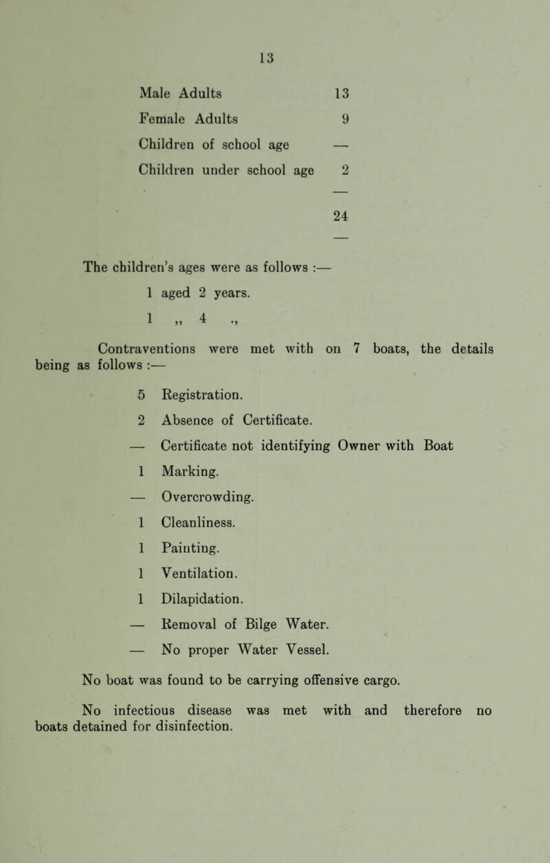 13 9 2 24 The children’s ages were as follows :— 1 aged 2 years. 1 „ 4 Contraventions were met with on 7 boats, the details being as follows :— 5 Registration. 2 Absence of Certificate. — Certificate not identifying Owner with Boat 1 Marking. — Overcrowding. 1 Cleanliness. 1 Painting. 1 Ventilation. 1 Dilapidation. — Removal of Bilge Water. — No proper Water Vessel. No boat was found to be carrying offensive cargo. No infectious disease was met with and therefore no boats detained for disinfection. Male Adults Female Adults Children of school age Children under school age