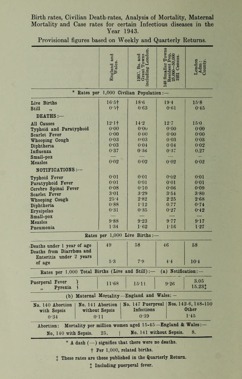 Birth rates, Civilian Death-rates, Analysis of Mortality, Maternal Mortality and Case rates for certain Infectious diseases in the Year 1943. Provisional figures based on Weekly and Quarterly Returns. Live Births 16’5f 18-6 19-4 15-8 Still „ O'if 063 0-81 045 DEATHS:— All Causes 121 f 14-2 12*7 15 0 Typhoid and Paratyphoid o-oo o-oo o-oo 000 Scarlet Fever o-oo 0 00 000 000 Whooping Cough 0-03 003 0 03 003 Diphtheria 0-03 004 0 04 002 Influenza 0-37 0-36 037 0.27 Small-pox — — — — Measles 0-02 002 002 002 NOTIFICATIONS:— Typhoid Fever 001 001 0-02 o-oi Paratyphoid Fever 001 o-oi 001 001 Cerebro Spinal Fever 0-08 o-io 0-06 0-09 Scarlet Fever 3-01 3-29 3-54 3-80 Whooping Cough 254 2-82 2 25 2-68 Diphtheria 0-88 112 0.77 0-74 Erysipelas 031 035 027 0-42 Small-pox — — — — Measles 9-88 9-23 9-77 917 Pneumonia 1-34 1-62 1-16 1-27 Rates per 1,000 Live Births:— Deaths under 1 year of age 49 58 16 68 Deaths from Diarrhoea and Enteritis under 2 years of age 5-3 7-9 4-4 10-4 Rates per 1,000 Total Births (Live and Still):— (a) Notification: — Puerperal Fever ) „ Pyrexia t 11-68 15-11 9-26 3.05 15.23+ (b) Maternal Mortality—England and Wales: — No. 140 Abortion No. 141 Abortion No. 147 Puerpreal Nos. 142-6, 148-150 with Sepsis without Sepsis Infections Other 0-34 0-11 0-39 1 -45 Abortion: Mortality per million women aged 15-45—England & Wales No, 140 with Sepsis. 25. | No. 141 without Sepsis. * A dash (—) signifies that there were no deaths, f Per 1,000, related births. 8. 1 These rates are those published in the Quarterly Return. 1 Including puerperal fever.