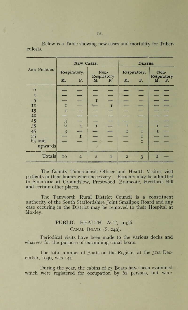 Below is a Table showing new cases and mortality for Tuber¬ culosis. Age Periods New Cases. Deaths. Respiratory. M. F. Non- Respixatory M. F. Respiratory. M. F. Non- Respiratory M. F. 0 I 5 10 15 20 25 35 45 55 65 and upwards I — 1 — 3 — 2 I 3 — — 1 I — V— I I — I — I I — I — I I — I — Totals 10 2 2 I 2 3 2 — The County Tuberculosis Officer and Health Visitor visit patients in their homes when necessary. Patients may be admitted to Sanatoria at Groundslow, Prestwood, Bramcote, Hertford Hill and certain other places. The Tamworth Rural District Council is a constituent authority of the South Staffordshire Joint Smallpox Board and any case occuring in the District may be removed to their Hospital at Moxley. PUBLIC HEALTH ACT, 1936. Canal Boats (S. 249). Periodical visits have been made to the various docks and wharves for the purpose of examining canal boats. The total number of Boats on the Register at the 31st Dec¬ ember, 1946, was 141. During the year, the cabins of 23 Boats have been examined which were registered for occupation by 62 persons, but were