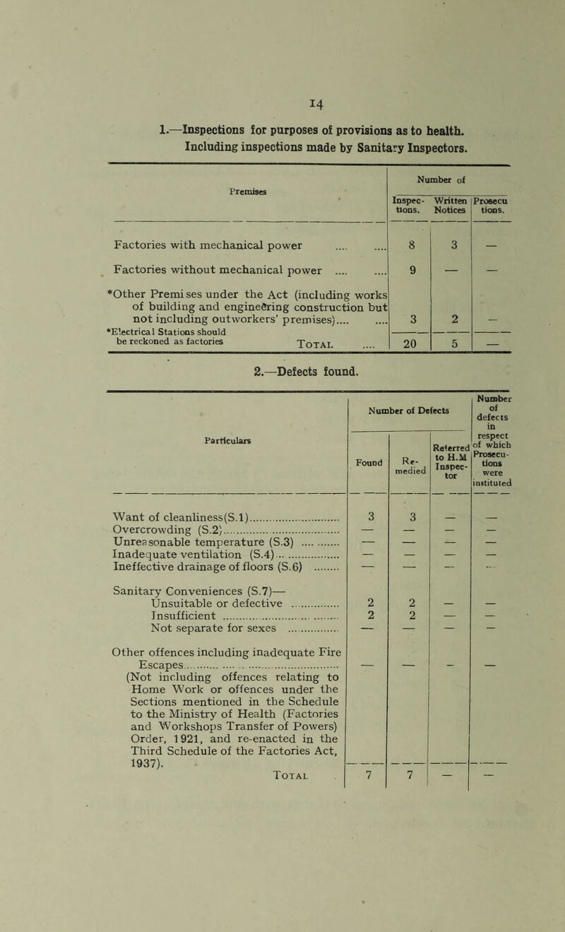 1.—Inspections for purposes of provisions as to health. Including inspections made by Sanitary Inspectors. Premises Number of Inspec¬ tions. Written Notices Proeecu tions. Factories with mechanical power 8 3 — Factories without mechanical power .... 9 — — ♦Other Premises under the Act (including works of building and engineering construction but not including outworkers’ premises).... •Electrical Stations should be reckoned as factories TOTAL 3 2 _ 20 5 — 2.—Defects found. Number of Defects Number of defects in Particulars Found Re¬ medied Referred to H.M Inspec¬ tor Want of cleanliness (S.l). Overcrowding (S.2).. Unreasonable temperature (S.3) . Inadequate ventilation (S.4). Ineffective drainage of floors (S.6) 3 3 respect of which Prosecu¬ tions were instituted Sanitary Conveniences (S.7)— Unsuitable or defective Insufficient . 2 2 2 2 Not separate for sexes Other offences including inadequate Fire Escapes. (Not including offences relating to Home Work or offences under the Sections mentioned in the Schedule to the Ministry of Health (Factories and Workshops Transfer of Powers) Order, 1921, and re-enacted in the Third Schedule of the Factories Act, 1937). Total