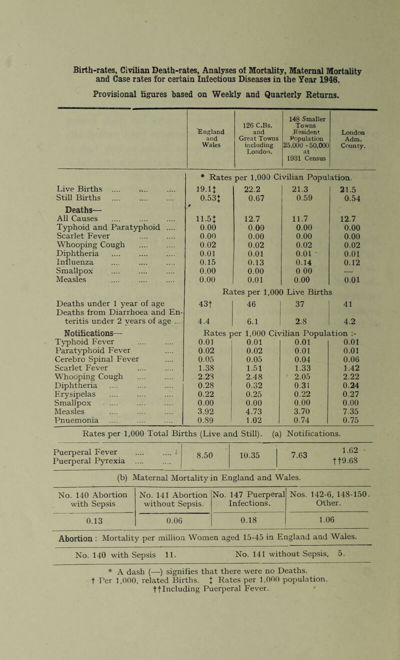 Birth-rates, Civilian Death-rates, Analyses of Mortality, Maternal Mortality and Case rates fbr certain Infectious Diseases in the Year 1946. Provisional figures based on Weekly and Quarterly Returns. England 126 C.Bs. and 148 Smaller Towns Resident London and Great Towns Population Adm. Wales including 25,000 - 50,000 County. London. at 1931 Census Rates per 1,000 Civilian Population. Live Births .... I9.lt 22.2 21.3 21.5 Still Births Deaths— 0.53t * 0.67 0.59 0.54 All Causes n.5t 12.7 11.7 12.7 Typhoid and Paratyphoid .... 0.00 0.00 0.00 0.00 Scarlet Fever 0.00 0.00 0.00 0.00 Whooping Cough 0.02 0.02 0.02 0.02 Diphtheria 0.01 0.01 0.01 0.01 Influenza 0.15 0.13 0.14 0.12 Smallpox 0.00 0.00 0 00 -' Measles 0.00 0.01 0.00 0.01 Rates per 1,000 Live Births Deaths under 1 year of age Deaths from Diarrhoea and En- 43t 46 37 41 teritis under 2 years of age ... 4.4 6.1 2.8 4.2 Notifications— Rates per 1,000 Civilian Population Typhoid Fever 0.01 0.01 0.01 0.01 Paratyphoid Fever 0.02 0.02 0.01 0.01 Cerebro Spinal Fever 0.05 0.05 0.04 0.06 Scarlet Fever 1.38 1.51 1.33 1.42 Whooping Cough . 2.23 2.48 2.05 2.22 Diphtheria 0.28 0.32 0.31 0.24 Erysipelas 0.22 0.25 0.22 0.27 Smallpox 0.00 0.00 0.00 0.00 Measles 3.92 4.73 3.70 7.35 Pnuemonia 0.89 1.02 0.74 0.75 Rates per 1,000 Total Births (Live and Still), (a) Notifications. Puerperal Fever .... .... i 8.50 10.35 7.63 1.62 Puerperal Pyrexia ff9.68 (b) Maternal Mortality in England and Wales. No. 140 Abortion No. 141 Abortion No. 147 Puerperal Nos. 142-6, 148-150. with Sepsis without Sepsis. Infections. Other. 0.13 0.06 0.18 1.06 Abortion : Mortality per million Women aged 15-45 in England and Wales. No. 140 with Sepsis 11. No. 141 without Sepsis, 5. * A dash (—) signifies that there were no Deaths, t Per 1,000, related Births, t Rates per 1,000 population, ttlncluding Puerperal Fever.