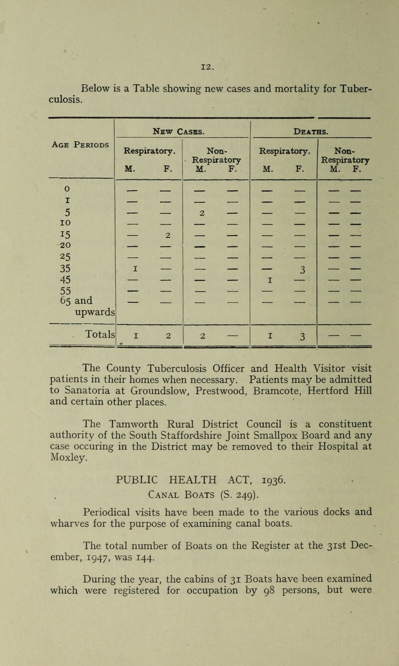 Below is a Table showing new cases and mortality for Tuber¬ culosis. New Cases. Deaths. Age Periods Respiratory. M. F. Non- Respiratory M. F. Respiratory. M. F. Non- Respiratory M. F. 0 I 5 10 15 20 2 — 2 25 35 45 55 65 and upwards I — - — — 3 - - I Totals I 2 2 — I 3 — — The County Tuberculosis Officer and Health Visitor visit patients in their homes when necessary. Patients may be admitted to Sanatoria at Groundslow, Prestwood, Bramcote, Hertford Hill and certain other places. The Tam worth Rural District Council is a constituent authority of the South Staffordshire Joint Smallpox Board and any case occuring in the District may be removed to their Hospital at Moxley. PUBLIC HEALTH ACT, 1936. Canal Boats (S. 249). Periodical visits have been made to the various docks and wharves for the purpose of examining canal boats. The total number of Boats on the Register at the 31st Dec¬ ember, 1947, was 144. During the year, the cabins of 31 Boats have been examined which were registered for occupation by 98 persons, but were