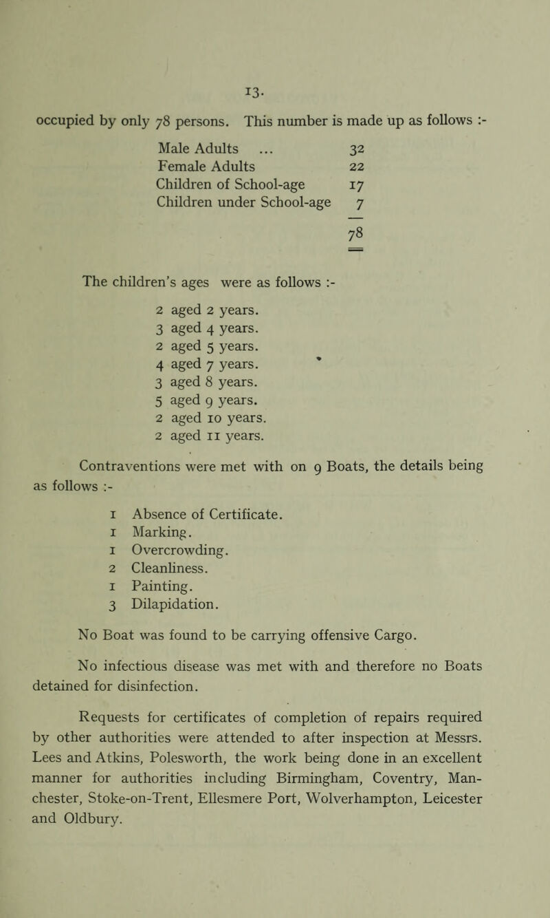 13- occupied by only 78 persons. This number is made up as follows Male Adults ... 32 Female Adults 22 Children of School-age 17 Children under School-age 7 78 The children’s ages were as follows :- 2 aged 2 years. 3 aged 4 years. 2 aged 5 years. 4 aged 7 years. 3 aged 8 years. 5 aged 9 years. 2 aged 10 years. 2 aged 11 years. Contraventions were met with on 9 Boats, the details being as follows :- 1 Absence of Certificate. 1 Marking. 1 Overcrowding. 2 Cleanliness. 1 Painting. 3 Dilapidation. No Boat was found to be carrying offensive Cargo. No infectious disease was met with and therefore no Boats detained for disinfection. Requests for certificates of completion of repairs required by other authorities were attended to after inspection at Messrs. Lees and Atkins, Polesworth, the work being done in an excellent manner for authorities including Birmingham, Coventry, Man¬ chester, Stoke-on-Trent, Ellesmere Port, Wolverhampton, Leicester and Oldbury.