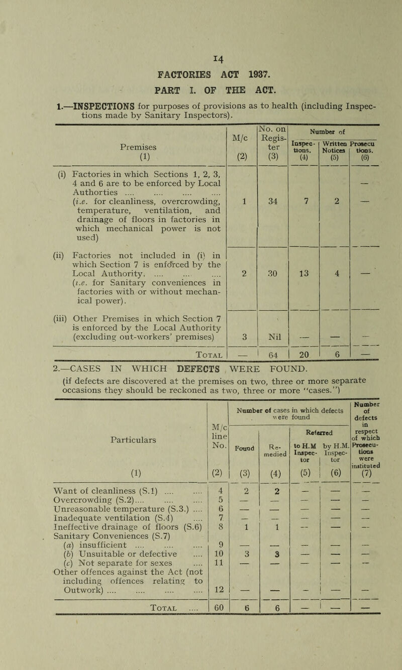FACTORIES ACT 1937. PART I. OF THE ACT. 1.—INSPECTIONS for purposes of provisions as to health (including Inspec¬ tions made by Sanitary Inspectors). Premises (1) M/c (2) No. on Regis¬ ter (3) Number of Inspec¬ tions. (i) Written Notices (5) Prosecu tions. (6) (i) Factories in which Sections 1, 2, 3, 4 and 6 are to be enforced by Local Authorties .... (i.e. for cleanliness, overcrowding, temperature, ventilation, and drainage of floors in factories in which mechanical power is not used) (ii) Factories not included in (i) in which Section 7 is enfo’rced by the Local Authority. (i.e. for Sanitary conveniences in factories with or without mechan¬ ical power). (iii) Other Premises in which Section 7 is enforced by the Local Authority (excluding out-workers’ premises) 1 34 7 2 — 2 30 13 4 — ’ 3 Nil _ — Total — 64 1 20 6 2.—CASES IN WHICH DEFECTS WERE FOUND. (if defects are discovered at the premises on two, three or more separate occasions they should be reckoned as two, three or more “cases.”) M/c line No. (2) Number of cases in which defects were found Number of defects Particulars (1) Found (3) Re¬ medied (4) Referred toH.M by H.M. Inspec- Inspec¬ tor | tor (5) | (6) respect of which Prosecu¬ tions were instituted (?) Want of cleanliness (S.l) .... 4 2 2 _ — _ Overcrowding (S.2).,.. 5 — — — — — Unreasonable temperature (S.3.) .... 6 — — — — Inadequate ventilation (S.4) 7 _ — — — Ineffective drainage of floors (S.6) 8 1 1 — — — Sanitary Conveniences (S.7) (a) insufficient .... 9 — — — — — (b) Unsuitable or defective 10 3 3 — — — (c) Not separate for sexes 11 — — — — — Other offences against the Act (not including offences relating to Outwork) .... 12 — — — — — Total CO 6 6 — _ —