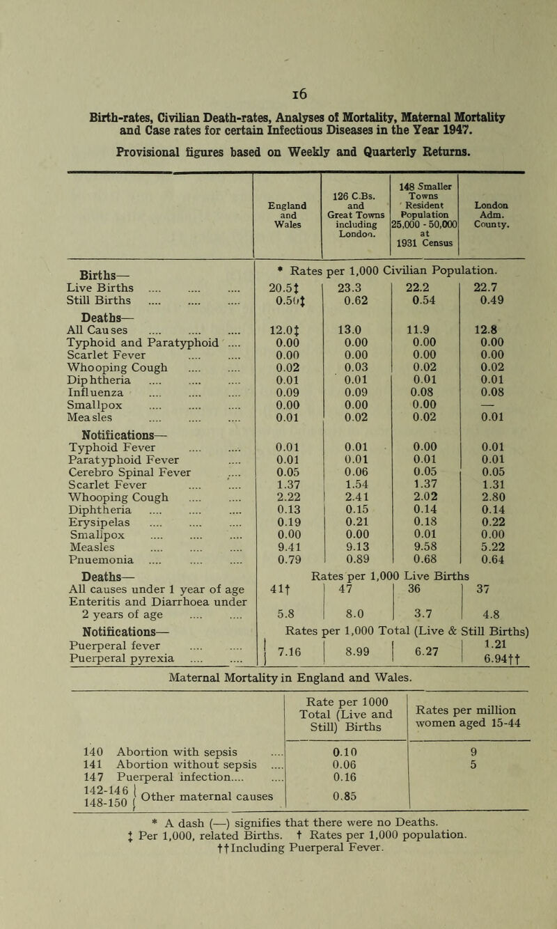 Birth-rates, Civilian Death-rates, Analyses of Mortality, Maternal Mortality and Case rates for certain Infectious Diseases in the Year 1947. Provisional figures based on Weekly and Quarterly Returns. England and Wales 126 C.Bs. and Great Towns including London. 148 Smaller Towns Resident Population 25,000 - 50,000 at 1931 Census London Adm. County. Births— * Rates per 1,000 Civilian Population. Live Births 20.5J 23.3 22.2 22.7 Still Births 0.5(4 0.62 0.54 0.49 Deaths— All Causes 12.01 13.0 11.9 12.8 Typhoid and Paratyphoid .... 0.00 0.00 0.00 0.00 Scarlet Fever 0.00 0.00 0.00 0.00 Whooping Cough 0.02 0.03 0.02 0.02 Diphtheria 0.01 0.01 0.01 0.01 Influenza 0.09 0.09 0.08 0.08 Smallpox 0.00 0.00 0.00 — Measles 0.01 0.02 0.02 0.01 Notifications— Typhoid Fever 0.01 0.01 0.00 0.01 Paratyphoid Fever 0.01 0.01 0.01 0.01 Cerebro Spinal Fever 0.05 0.06 0.05 0.05 Scarlet Fever 1.37 1.54 1.37 1.31 Whooping Cough 2.22 2.41 2.02 2.80 Diphtheria 0.13 0.15 0.14 0.14 Erysipelas 0.19 0.21 0.18 0.22 Smallpox 0.00 0.00 0.01 0.00 Measles 9.41 9.13 9.58 5.22 Pnuemonia 0.79 0.89 0.68 0.64 Deaths— Rates per 1,000 Live Births All causes under 1 year of age 411 47 36 37 Enteritis and Diarrhoea under 2 years of age 5.8 8.0 3.7 4.8 Notifications— Rates per 1,000 Total (Live & Still Births) Puerperal fever | 7.16 8.99 6.27 1.21 Puerperal pyrexia 6.94|t Maternal Mortality in England and Wales. Rate per 1000 Total (Live and Rates per million Still) Births women aged 15-44 140 Abortion with sepsis 0.10 9 141 Abortion without sepsis 0.06 5 147 Puerperal infection.... 0.16 148 150 | <-)^er ma-ternal causes 0.85 * A dash (—) signifies that there were no Deaths. I Per 1,000, related Births, t Rates per 1,000 population, ft Including Puerperal Fever.