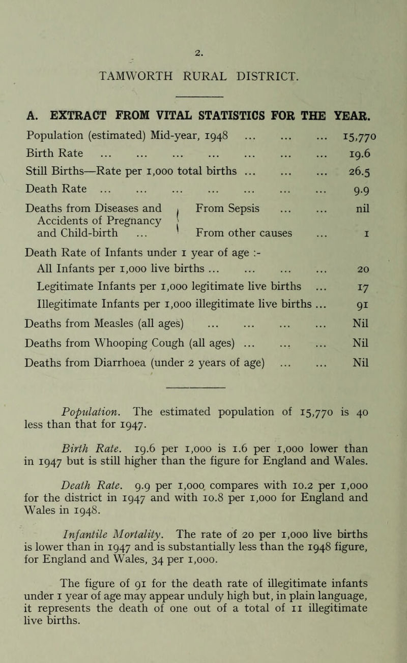 TAMWORTH RURAL DISTRICT. A. EXTRACT FROM VITAL STATISTICS FOR THE YEAR. Population (estimated) Mid-year, 1948 ... ... ... 15,770 Birth Rate ... ... ... ... ... ... ... 19.6 Still Births—Rate per 1,000 total births ... . 26.5 Death Rate ... ... ... ... ... ... ... 9.9 Deaths from Diseases and , From Sepsis ... ... nil Accidents of Pregnancy and Child-birth ... From other causes ... 1 Death Rate of Infants under 1 year of age All Infants per 1,000 live births ... ... ... ... 20 Legitimate Infants per 1,000 legitimate live births ... 17 Illegitimate Infants per 1,000 illegitimate live births ... 91 Deaths from Measles (all ages) ... ... ... ... Nil Deaths from Whooping Cough (all ages). ... Nil Deaths from Diarrhoea (under 2 years of age) ... ... Nil Population. The estimated population of 15,770 is 40 less than that for 1947. Birth Rate. 19.6 per 1,000 is 1.6 per 1,000 lower than in 1947 but is still higher than the figure for England and Wales. Death Rate. 9.9 per 1,000 compares with 10.2 per 1,000 for the district in 1947 and with 10.8 per 1,000 for England and Wales in 1948. Infantile Mortality. The rate of 20 per 1,000 live births is lower than in 1947 and is substantially less than the 1948 figure, for England and Wales, 34 per 1,000. The figure of 91 for the death rate of illegitimate infants under 1 year of age may appear unduly high but, in plain language, it represents the death of one out of a total of 11 illegitimate live births.