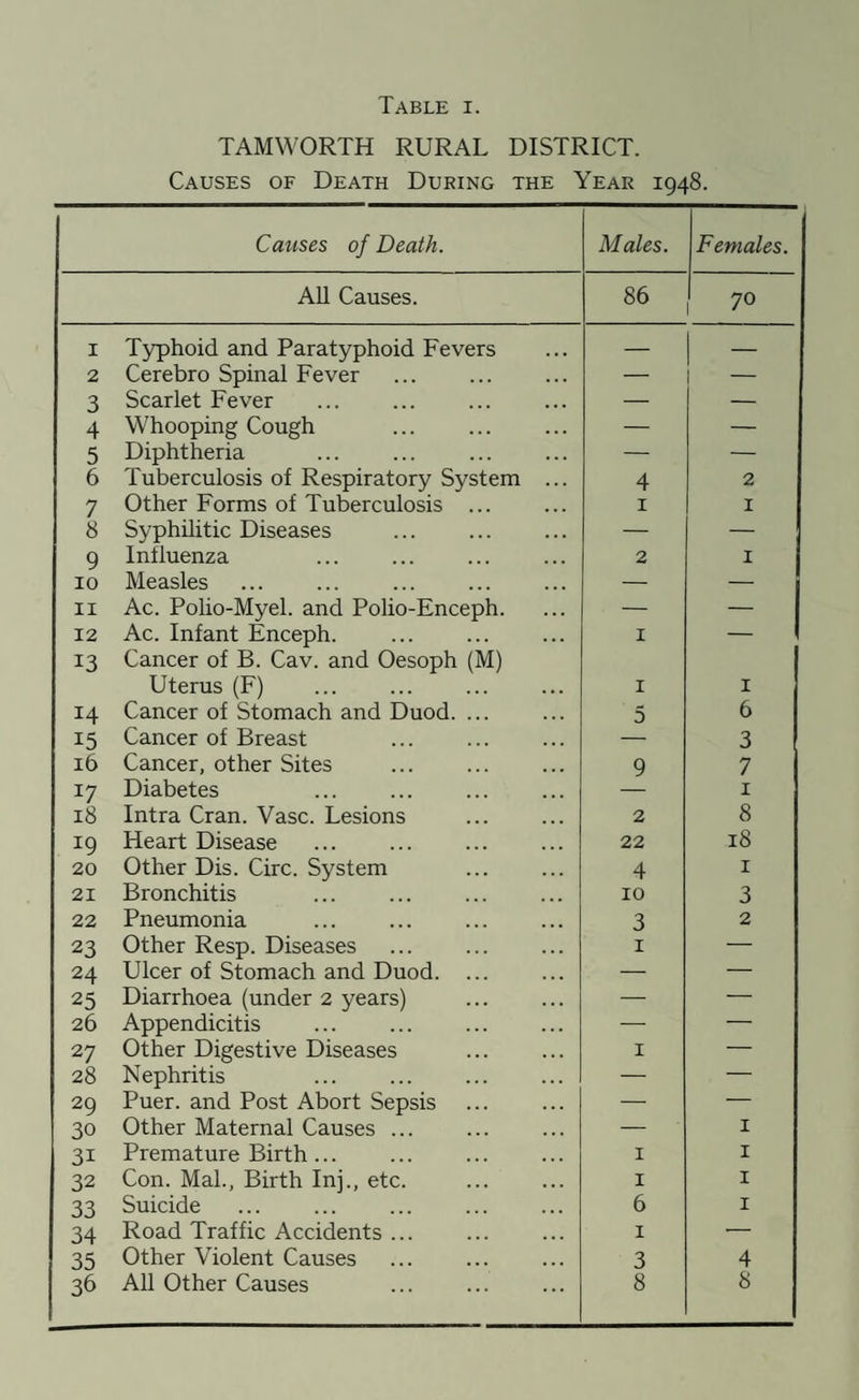 TAMWORTH RURAL DISTRICT. Causes of Death During the Year 1948. Causes of Death. Males. Females. All Causes. 86 70 1 Typhoid and Paratyphoid Fevers — 2 Cerebro Spinal Fever . — — 3 Scarlet Fever . — — 4 Whooping Cough — — 5 Diphtheria ... ... . — — 6 Tuberculosis of Respiratory System ... 4 2 7 Other Forms of Tuberculosis ... 1 1 8 Syphilitic Diseases . — — 9 Influenza 2 1 10 Measles ... ... . — 11 Ac. Polio-Myel. and Polio-Enceph. — — 12 Ac. Infant Enceph. . 13 Cancer of B. Cav. and Oesoph (M) 1 — Uterus (F) 1 1 14 Cancer of Stomach and Duod. ... 5 6 15 Cancer of Breast ... . — 3 16 Cancer, other Sites 9 7 17 Diabetes 1 18 Intra Cran. Vase. Lesions 2 8 19 Heart Disease 22 18 20 Other Dis. Circ. System 4 1 21 Bronchitis 10 3 22 Pneumonia . 3 2 23 Other Resp. Diseases ... . 1 — 24 Ulcer of Stomach and Duod. ... — — 25 Diarrhoea (under 2 years) — — 26 Appendicitis ... ... . — — 27 Other Digestive Diseases 1 — 28 Nephritis — — 29 Puer. and Post Abort Sepsis — — 30 Other Maternal Causes ... — 1 31 Premature Birth ... 1 1 32 Con. Mai., Birth Inj., etc. 1 1 33 Suicide 6 1 34 Road Traffic Accidents ... 1 ■— 35 Other Violent Causes 3 4 36 All Other Causes