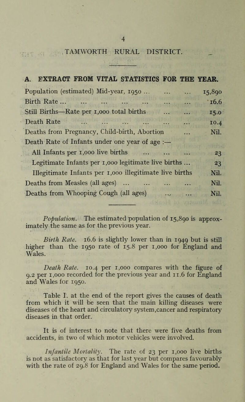 , TAMWORTH RURAL DISTRICT. A. EXTRACT FROM VITAL STATISTICS FOR THE YEAR. Popiilation (estimated) Mid-year, 1950 ... ... ... 15,890 Birth Rate... ... ... ... ... ... ... 16.6 Still Births—Rate per 1,000 total births . 15.0 Death Rate ... ... ... ... ... ... 10.4 Deaths from Pregnancy, Child-birth, Abortion ... Nil. Death Rate of Infants under one year of age :— All Infants per 1,000 live births ... . 23 Legitimate Infants per 1,000 legitimate live births ... 23 Illegitimate Infants per 1,000 illegitimate live births Nil. Deaths from Measles (all ages) ... ... ... ... Nil. Deaths from Whooping Cough (all ages) .... ... Nil. Population. The estimated population of 15,890 is approx¬ imately the same as for the previous year. Birth Rate. 16.6 is slightly lower than in 1949 but is stiU higher than the 1950 rate of 15.8 per 1,000 for England and Wales. Death Rate. 10.4 per 1,000 compares with the figure of 9.2 per 1,000 recorded for the previous year and 11.6 for England and Wales for 1950. Table 1. at the end of the report gives the causes of death from which it will be seen that the main killing diseases were diseases of the heart and circulatory system,cancer and respiratory diseases in that order. It is of interest to note that there were five deaths from accidents, in two of which motor vehicles were involved. Infantile Mortality. The rate of 23 per 1,000 live births is not as satisfactory as that for last year but compares favourably with the rate of 29.8 for England and Wales for the same period.