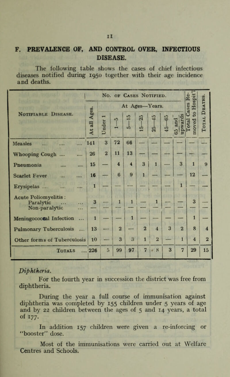 F. PREVALENCE OF, AND CONTROL OVER, INFECTIOUS DISEASE. The following table shows the cases of chief infectious diseases notified during 1950 together with their age incidence and deaths. 1 No. OF Cases Notified. K P. 03 X 03 At Ages—Years. 8 2 tfi PC H < X Notifiable Disease. euo < 13 4.» < 1 Under 1 1 T kO j 15—25 1 25—45 1 1 45—65 65 and upwards 1 Total Q 1 moved to Q < H 0 H Measles . 141 3 , 72 66 — — — — — — Whooping Cough .... 26 2 11 13 — — — — — — Pneumonia 15 — 4 4 3 1 — 3 1 9 Scarlet Fever . 16 — 6 9 1 — — — 12 — Erysipelcis .... j 1 — — — — 1 — — Acute Poliomyelitis: Paralytic Non-par alj^ic 1 3 1 — 1 1 — 1 1 — — 3 _ Meningococcal Infection ... i 1 — — 1 1 : - — — 1 1 Pulmonary Tuberculosis .... 1 13 — 2 — 1 2 4 3 2 8 i 4 Other forms of Tuberculosis 1 10 1 — i 1 3 1 i- 1 1 4 1 1 2 Totals ... 226 1 5 1 J— 99 97 1 7 3 ' 7 L-. 29 15 Piphtheria. For the fourth year in succession the district was free from diphtheria. During the year a full course of immunisation against diphtheria was completed by 155 children under 5 years of age and by 22 children between the ages of 5 and 14 years, a total of 177. In addition 157 children were given a re-inforcing or “booster” dose. Most of the immunisations were carried out at Welfare Centres and Schools.