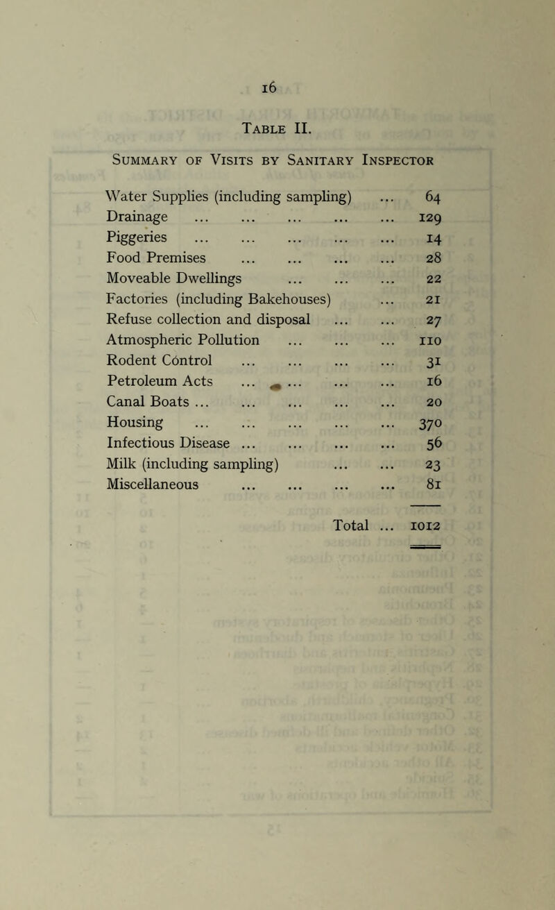 Table II. Summary of Visits by Sanitary Inspector Water Supplies (including sampling) ... 64 Drainage . 129 Piggeries . 14 Food Premises ... ... 28 Moveable Dwellings ... . 22 Factories (including Bakehouses) ... 21 Refuse collection and disposal ... ... 27 Atmospheric Pollution . no Rodent Control ... ... . 31 Petroleum Acts ... ^. ... 16 Canal Boats ... ... ... ... ... 20 Housing . 370 Infectious Disease ... 56 Milk (including sampling) 23 Miscellaneous . 81 Total ... 1012