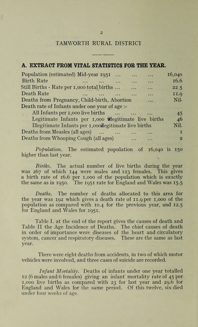 TAMWORTH RURAL DISTRICT A. EXTRACT FROM VITAL STATISTICS FOR THE YEAR. Population (estimated) Mid-year 1951. 16,040 Birth Rate 16.6 Still Births - Rate per 1,000 total births ... ... ... 22.5 Death Rate ... ... ... ... ... 11.9 Deaths from Pregnancy, Child-birth, Abortion .., Nil- Death rate of Infants under one year of age :- All Infants per 1,000 live births ... ... ... 45 Legitimate Infants per 1,000 illegitimate live births 46 Illegitimate Infants per i.oocwlllegitimate live births Nil. Deaths from Measles (all ages) ... ... ... ... 1 Deaths from Whooping Cough (all ages) ... ... 2 Population. The estimated population of 16,040 is 150 higher than last year. Births. The actual number of live births during the year was 267 of which 144 were males and 123 females. This gives a birth rate of 16.6 per 1,000 of the population which is exactly the same as in 1950. The 1951 rate for England and Wales was 15.5 Deaths. The number of deaths allocated to this area for the year was 192 which gives a death rate of n.gper 1,000 of the population as compared with 10.4 for the previous year, and 12.5 for England and Wales for 1951. Table I. at the end of the report gives the causes of death and Table II the Age Incidence of Deaths. The chief causes of death in order of importance were diseases of the heart and circulatory system, cancer and respiratory diseases. These are the same as last year. There were eight deaths from accidents, in two of which motor vehicles were involved, and three cases of suicide are recorded. Infant Mortality. Deaths of infants under one year totalled 12 (6 males and 6 females) giving an infant mortality rate of 45 per 1,000 live births as compared with 23 for last year and 29.6 for England and Wales for the same period. Of this twelve, six died under four weeks of age.