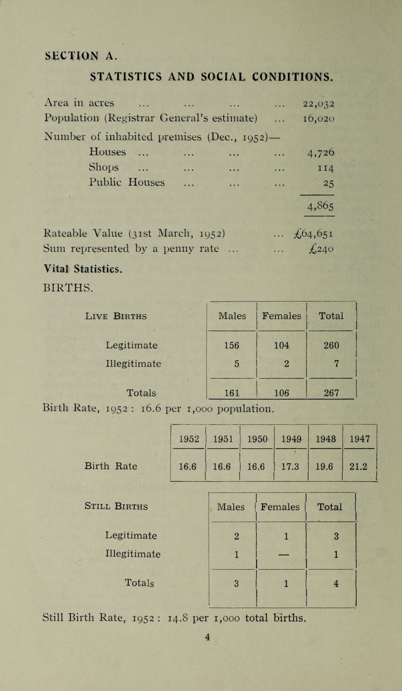 SECTION A. STATISTICS AND SOCIAL CONDITIONS. Area in acres ... ... ... ... 22,032 Population (Registrar General’s estimate) ... 16,020 Number of inhabited premises (Dec., 1952)— Houses ... ... ... ... 4,726 Shops ... ... ... ... 114 Public Houses ... ... ... 25 4.S65 Rateable Value (31st March, 1952) ... ^64,651 Sum represented by a penny rate ... ... ^240 Vital Statistics. BIRTHS. Live Births Males Females Total Legitimate 156 104 260 Illegitimate 5 2 7 Totals 161 106 267 Birth Rate, 1952 : 16.6 per 1,000 population. 1952 1951 1950 1949 1948 1947 16.6 16.6 16.6 17.3 19.6 21.2 Still Births Males Females Total Legitimate 2 1 3 Illegitimate 1 — 1 Totals 3 1 4 Still Birth Rate, 1952 : 14.S per 1,000 total births.