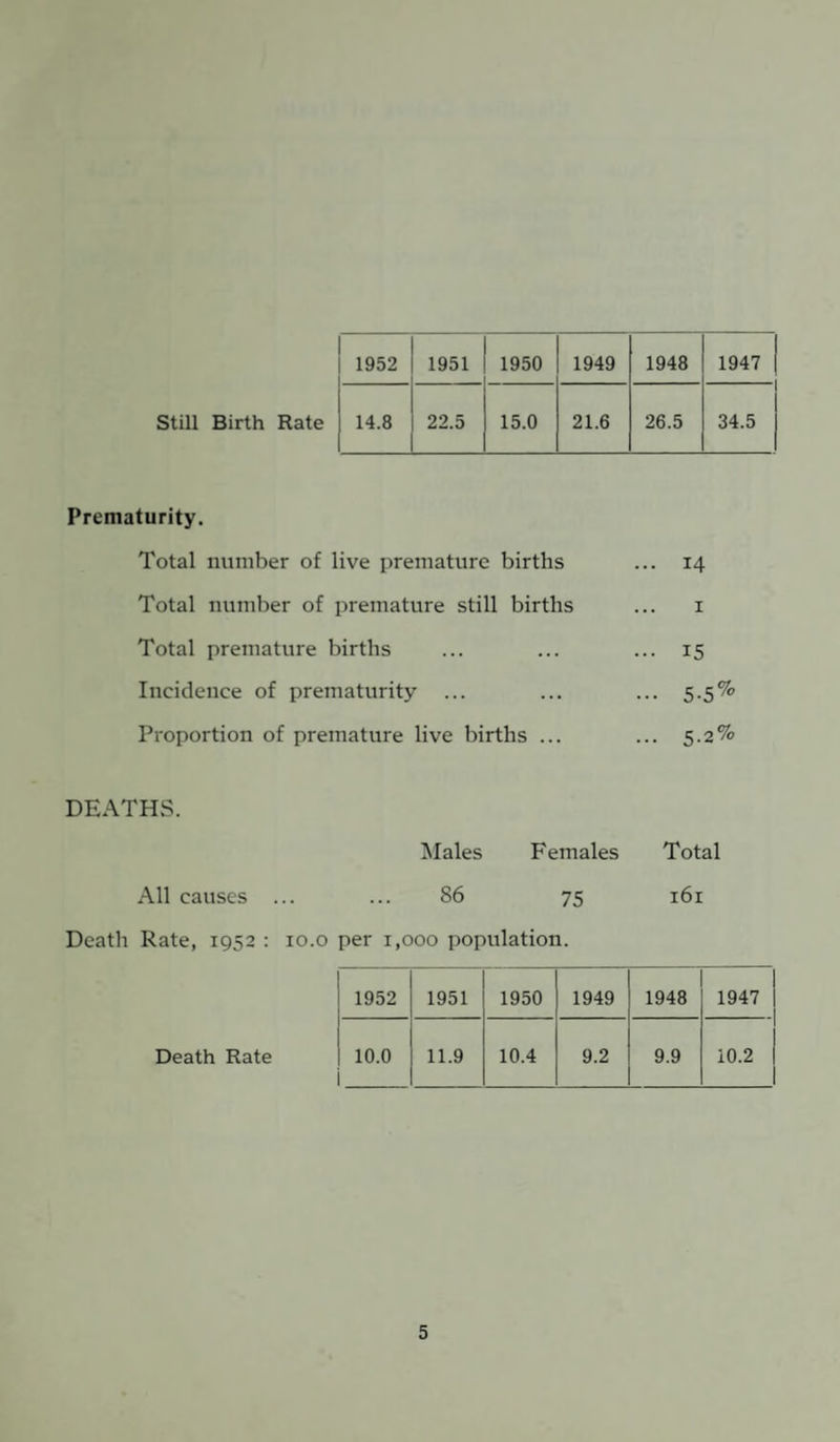 1952 1951 1950 1949 1948 1947 Still Birth Rate 14.8 22.5 15.0 21.6 26.5 34.5 Prematurity. Total number of live premature births ... 14 Total number of premature still births 1 Total premature births ... • • ... 15 Incidence of prematurity ... • • •• 5-5% Proportion of premature live births .. ... 5.2% DEATHS. Males Females Total All causes ... ... 86 75 161 Death Rate, 1952 : 10.0 per 1,000 population. 1952 1951 1950 1949 1948 1947 Death Rate 10.0 11.9 10.4 9.2 9.9 10.2